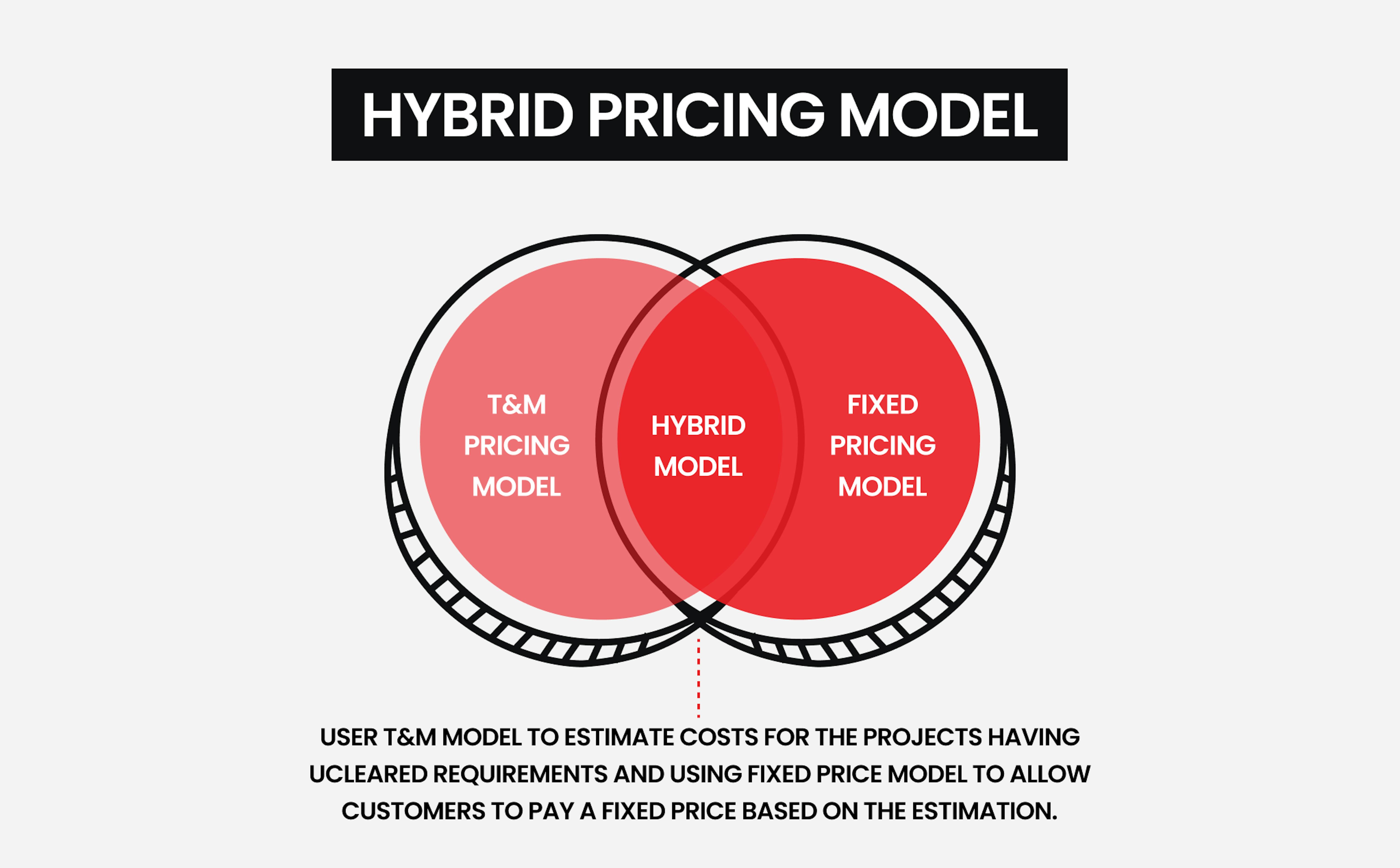 Hybrid pricing model.