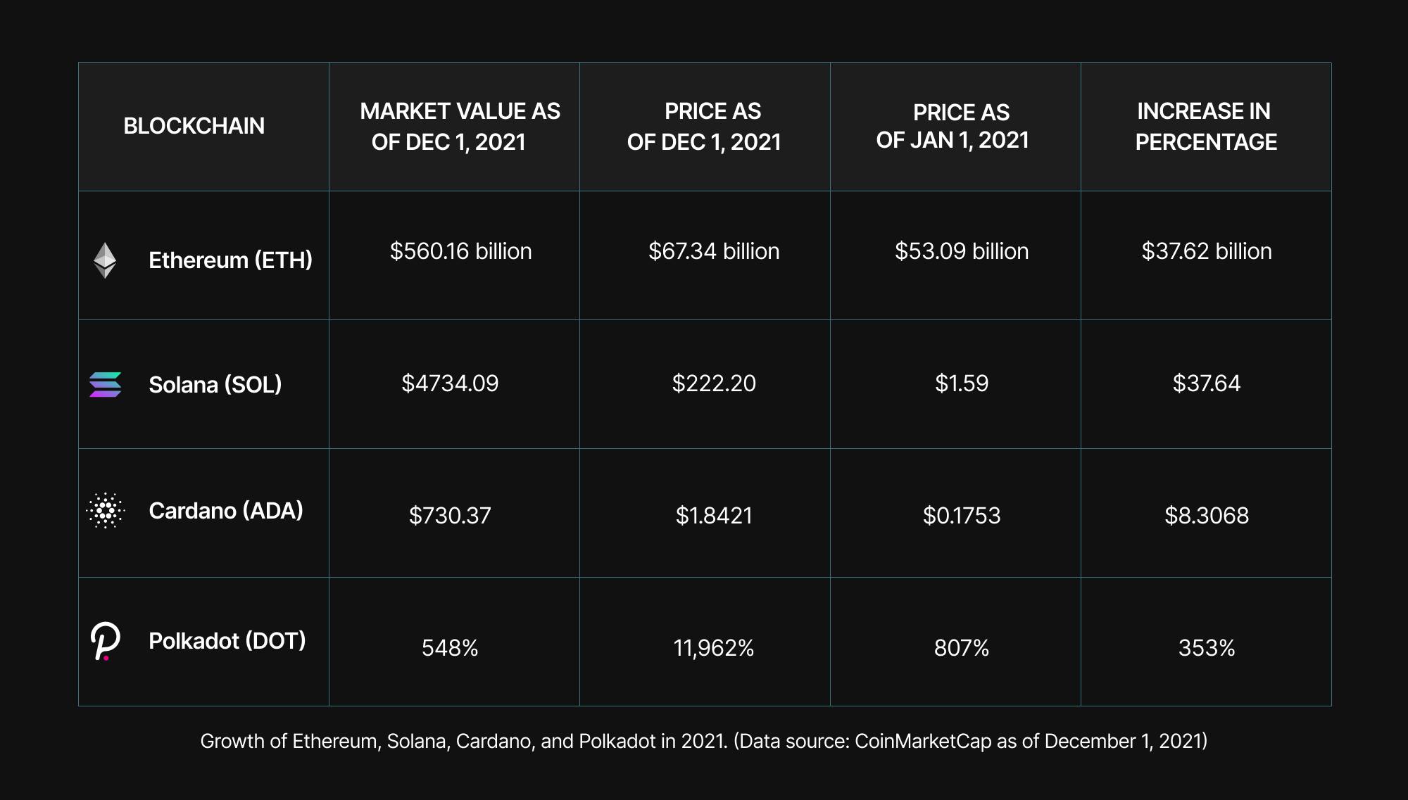 Ethereum vs Cardano vs Polkadot vs Solana.
