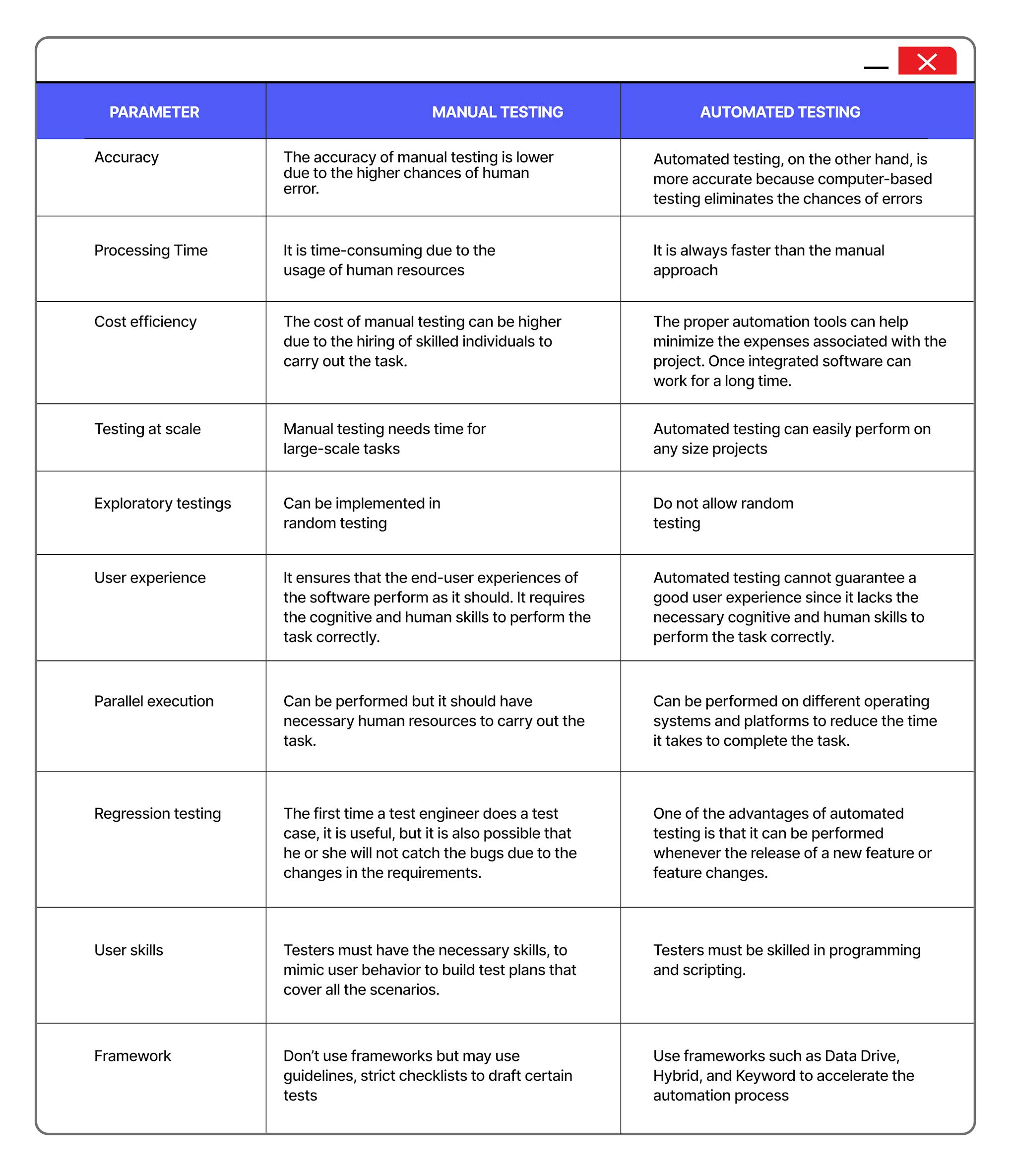 Comparison Manual testing vs. Automated testing