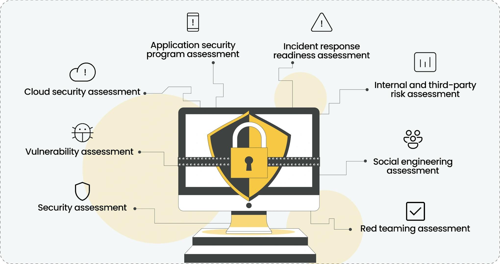 Types of Cubersecurity Risk Assessment
