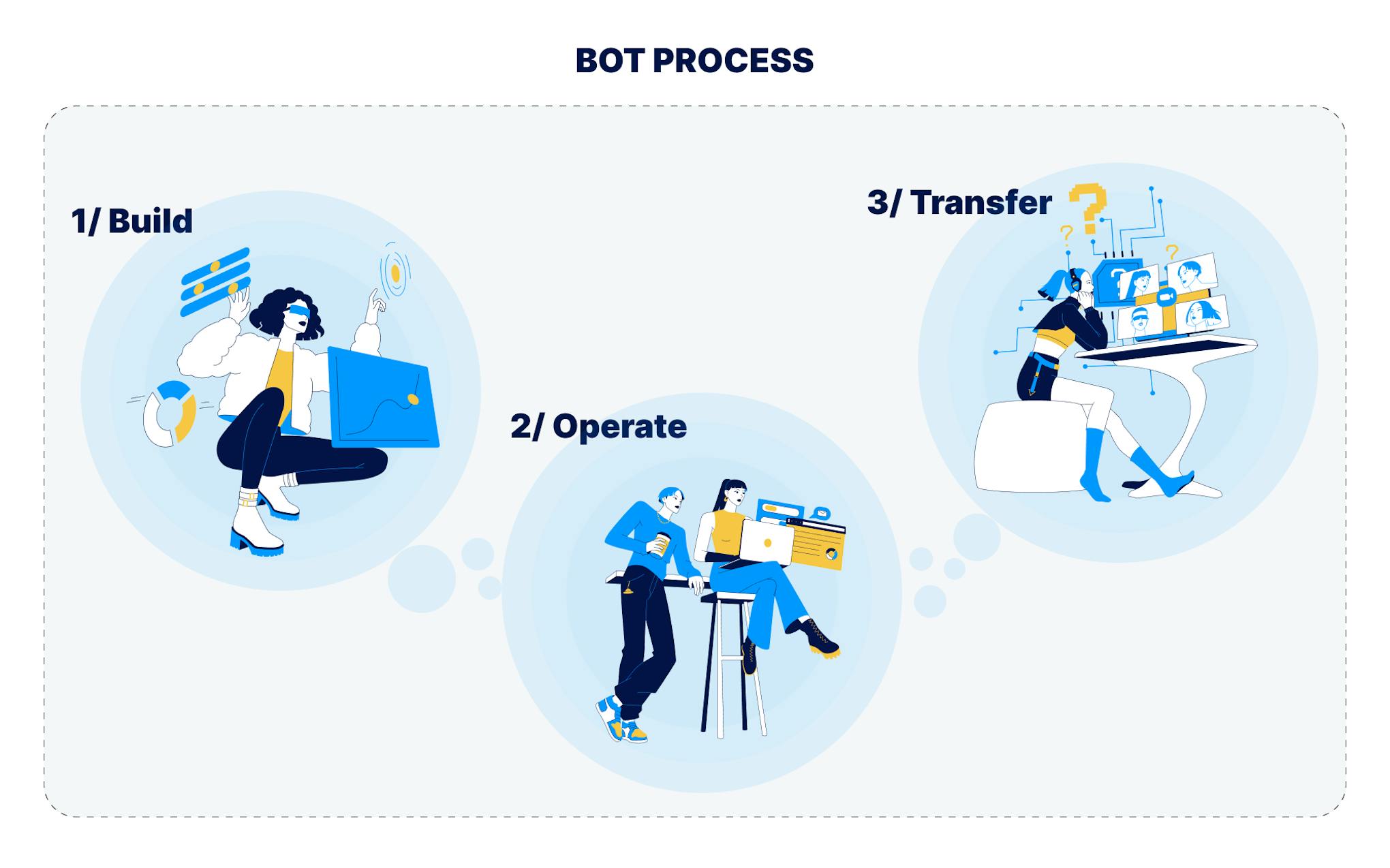 How do BOT contracts work?