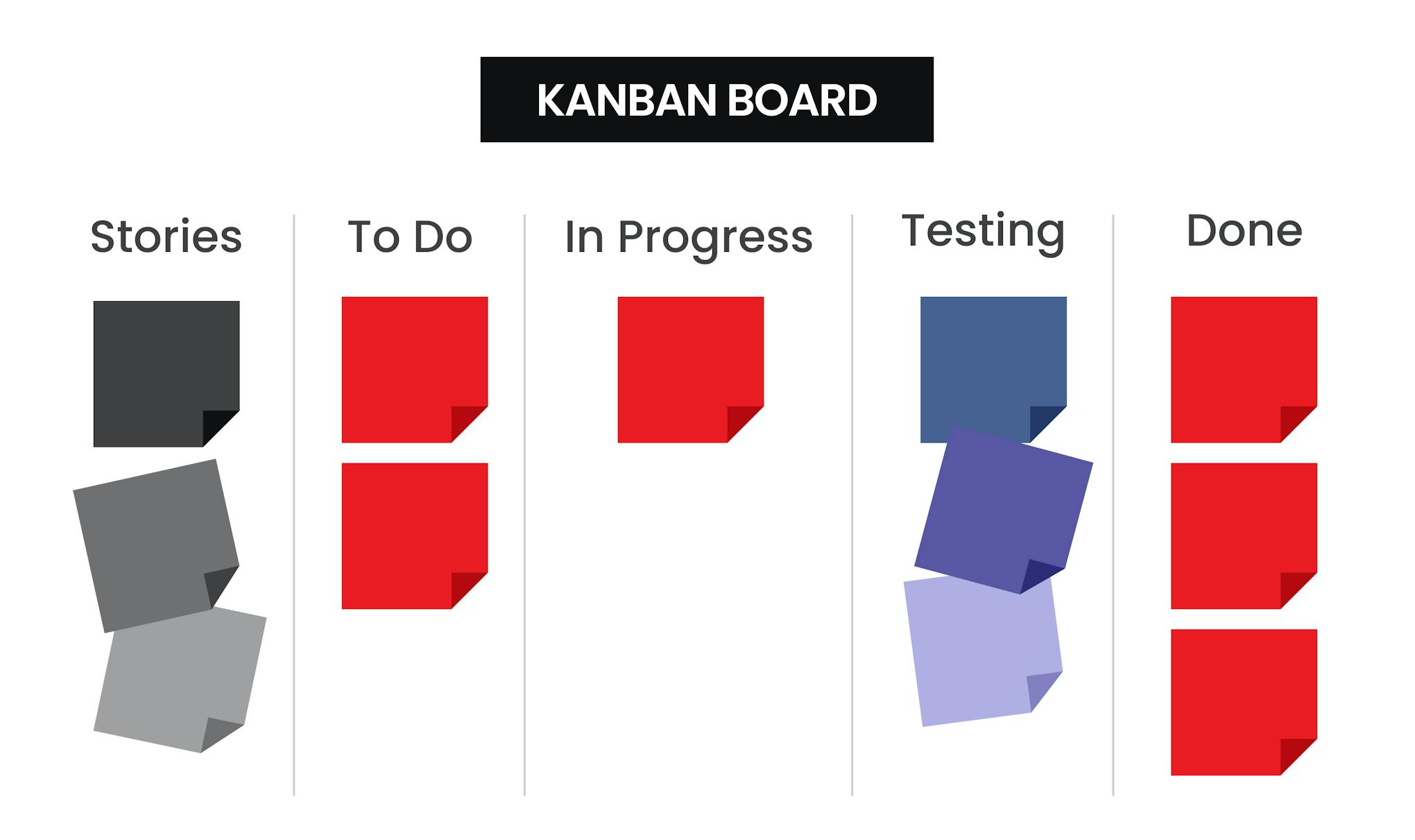 Kanban Board.