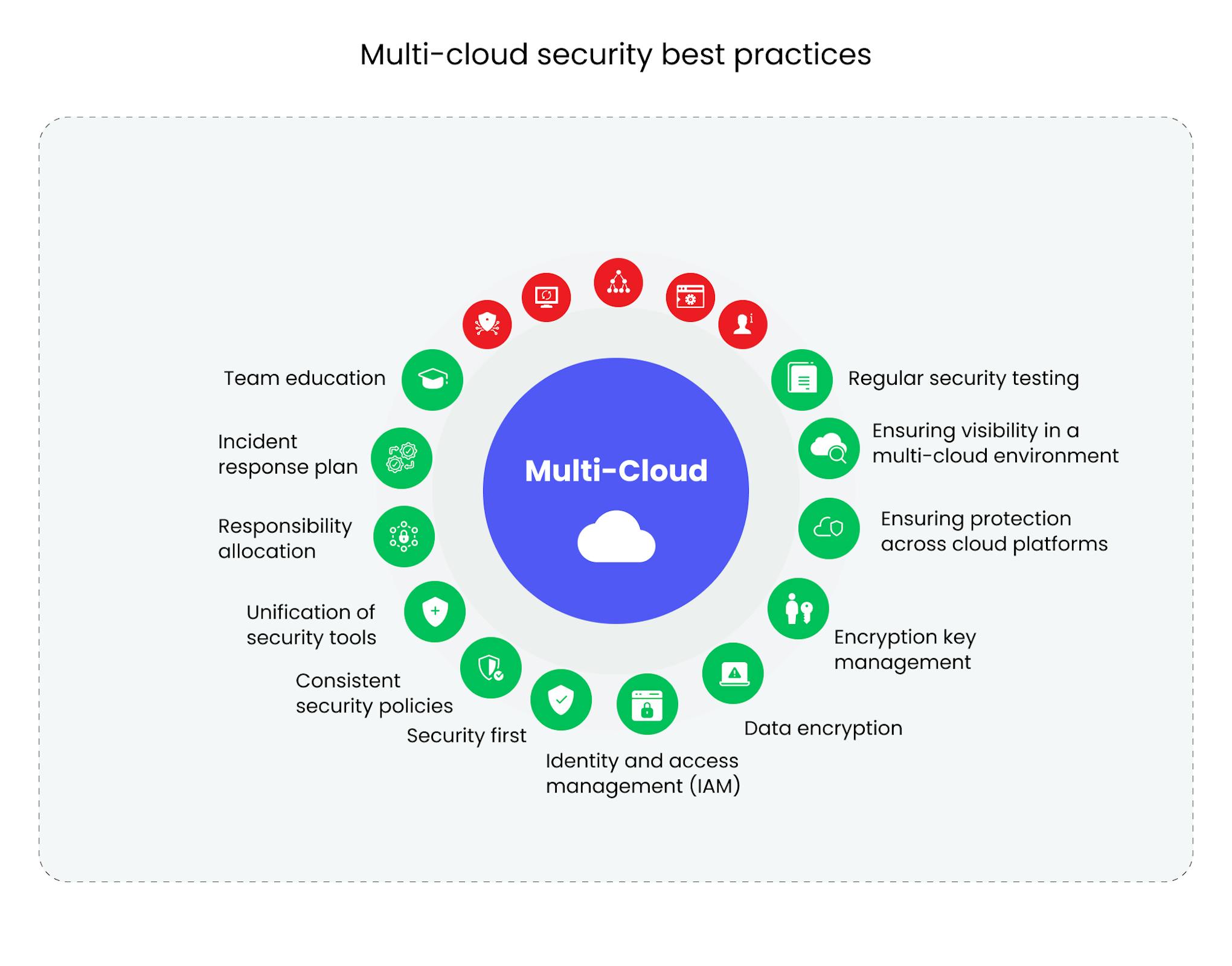 Multi-cloud security best practices