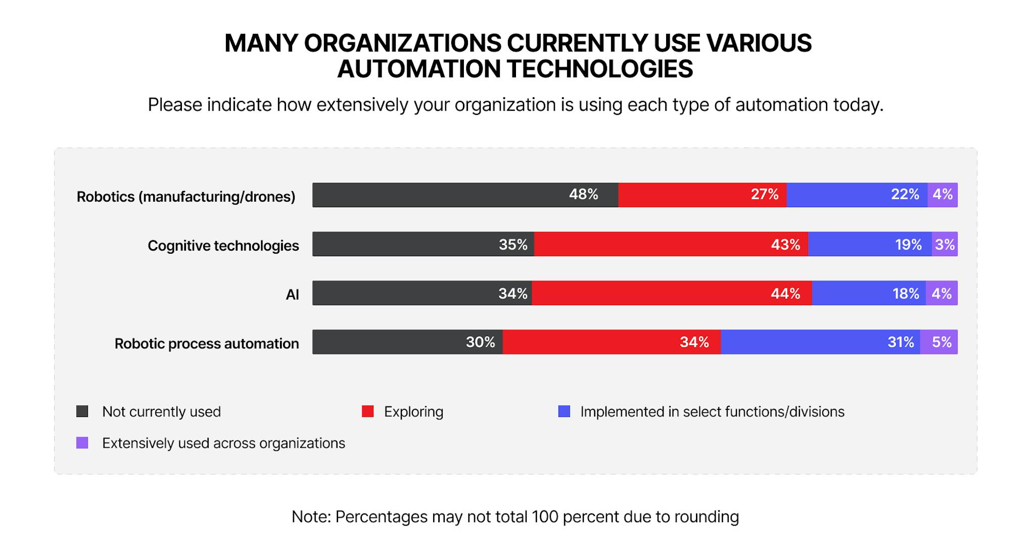 Many Organizations Currently Use Various Automation Technologies.