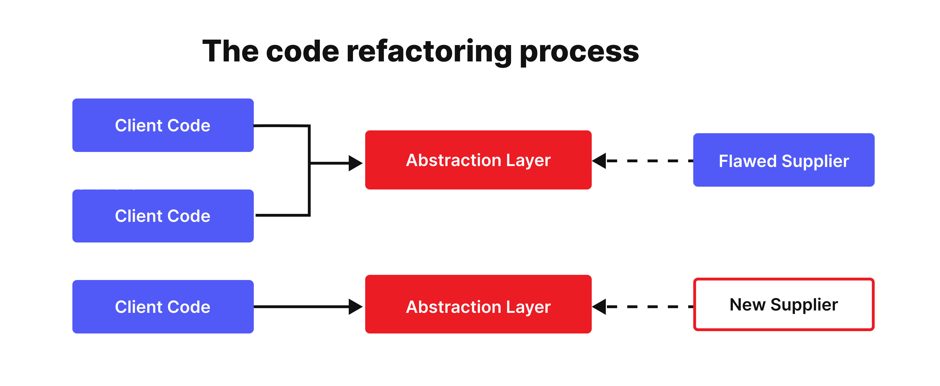 Code Refactoring Best Practices