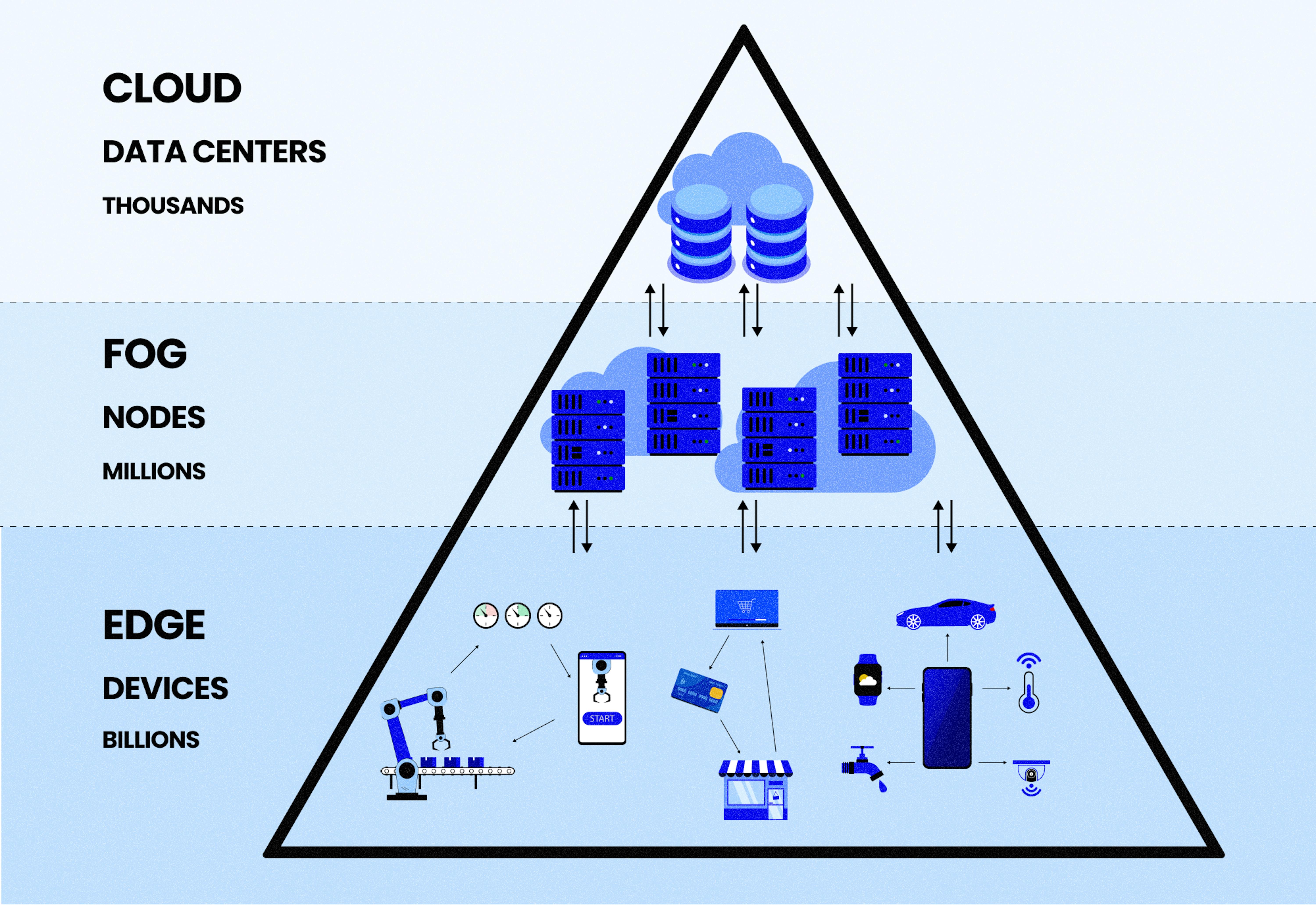 Edge vs. cloud vs. fog computing