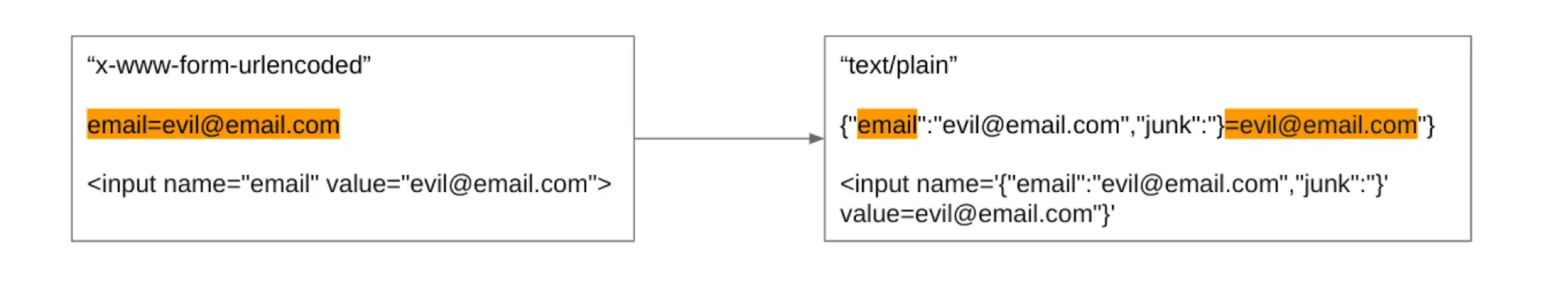 Example of changing the Content-type to text/plain and simulate the desired format