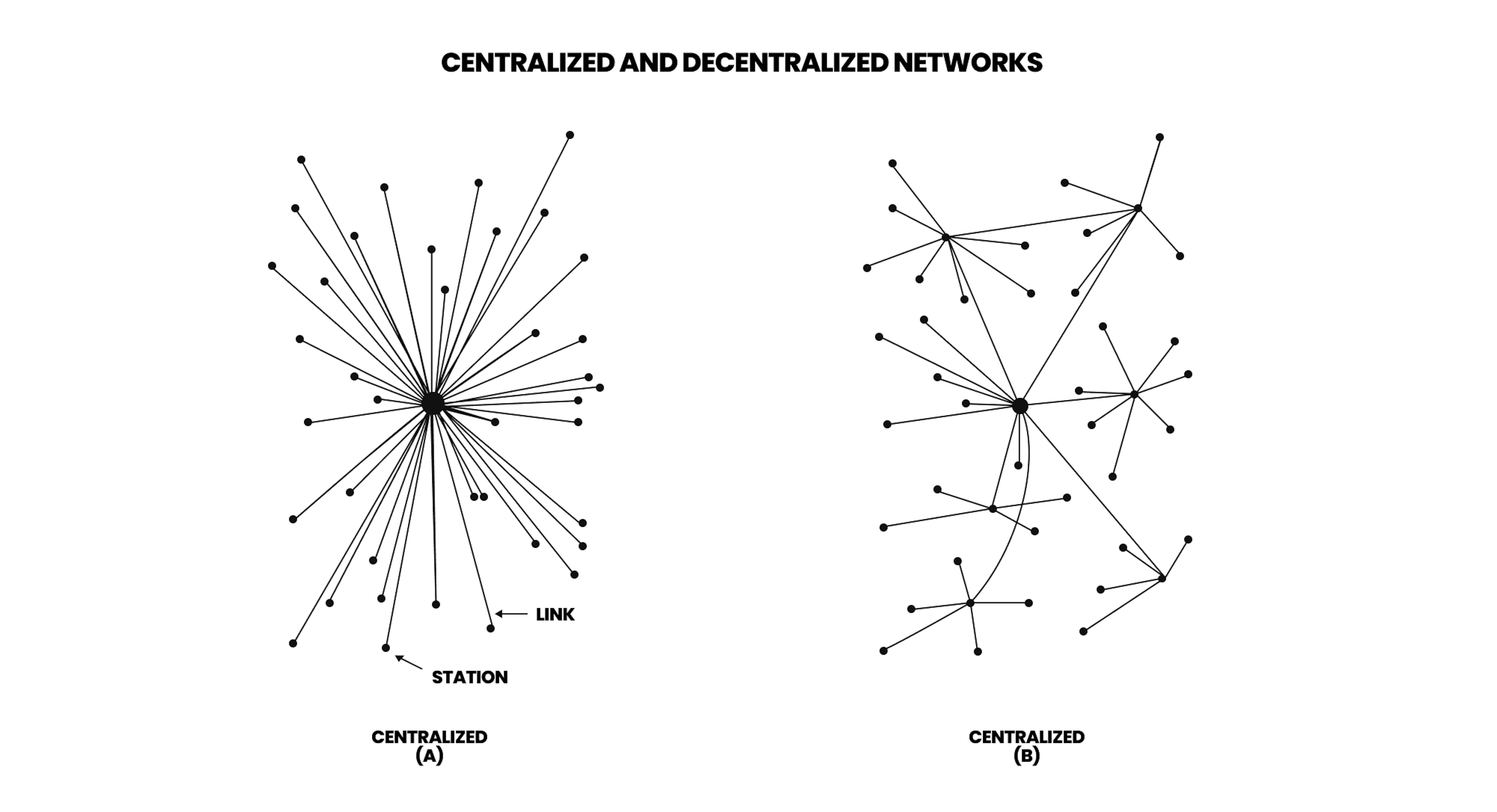 Centralized and decentralized networks