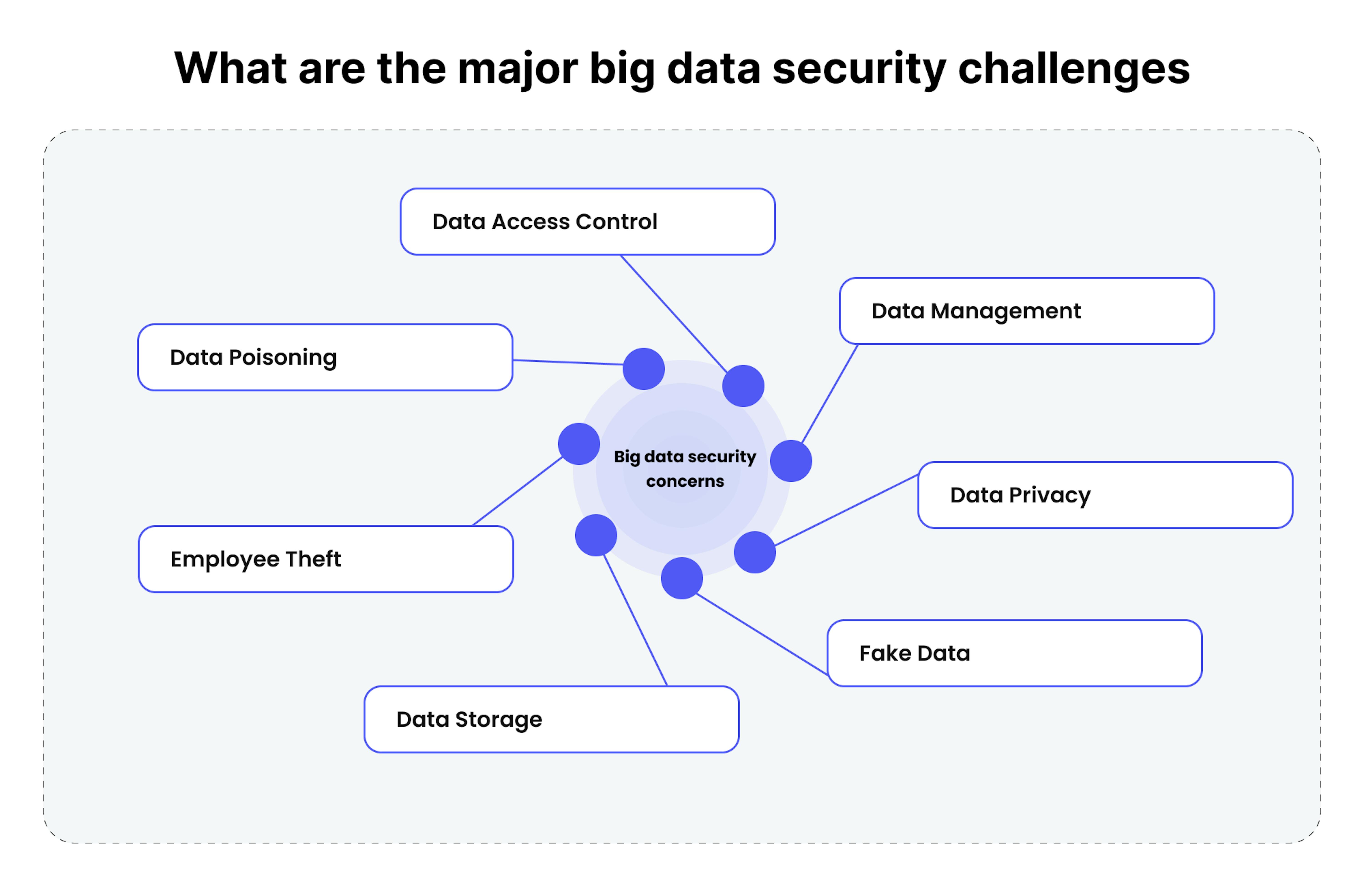 big data security challenges