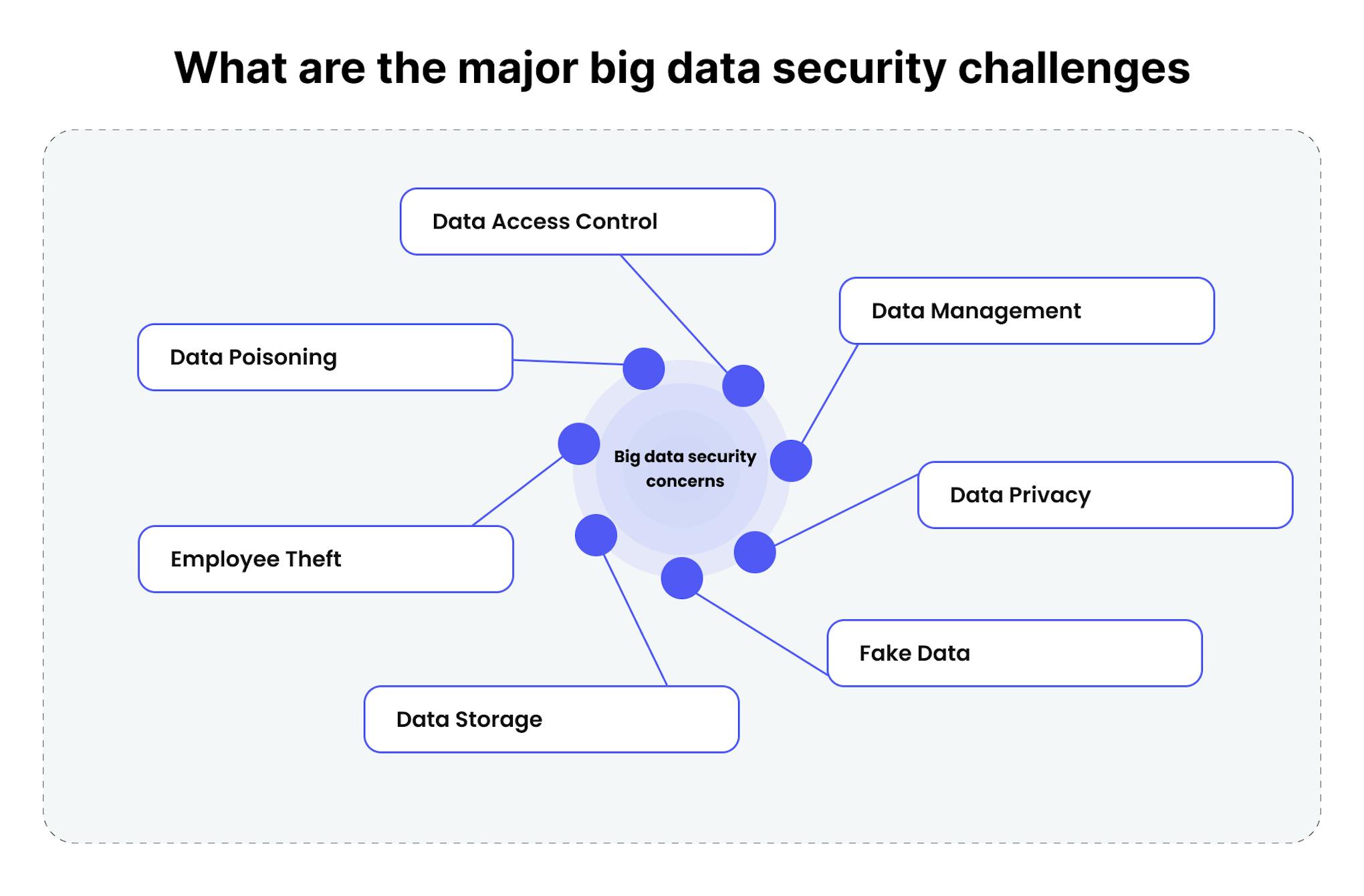 big data security challenges