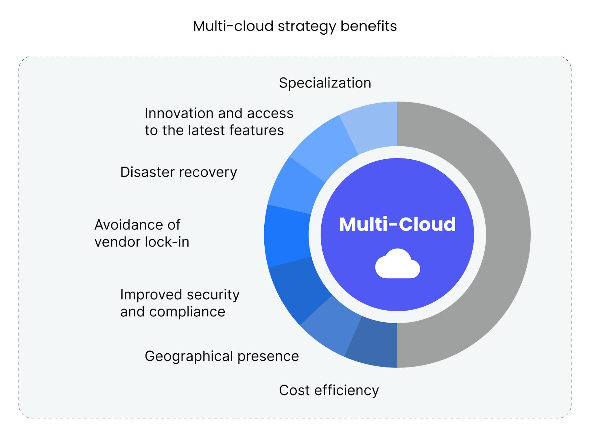 Multi-cloud strategy benefits