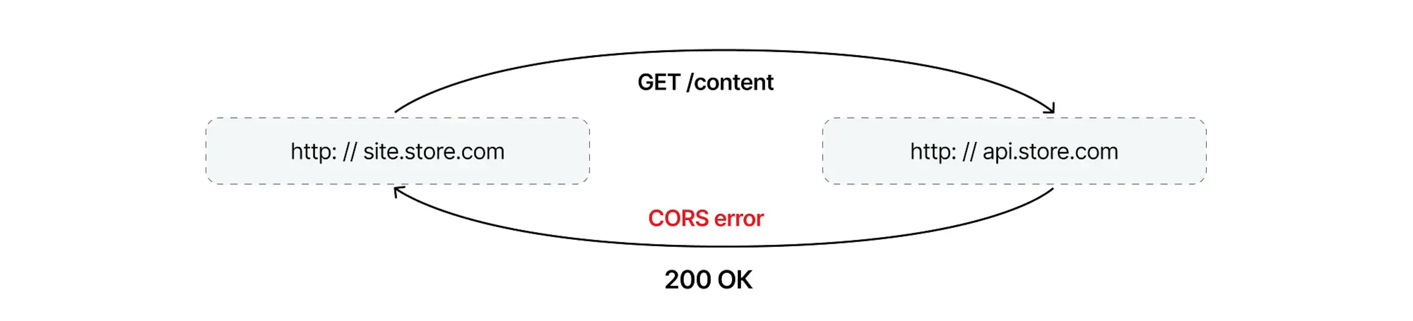 GET request from the source http://site.store.com to the source http://api.store.com