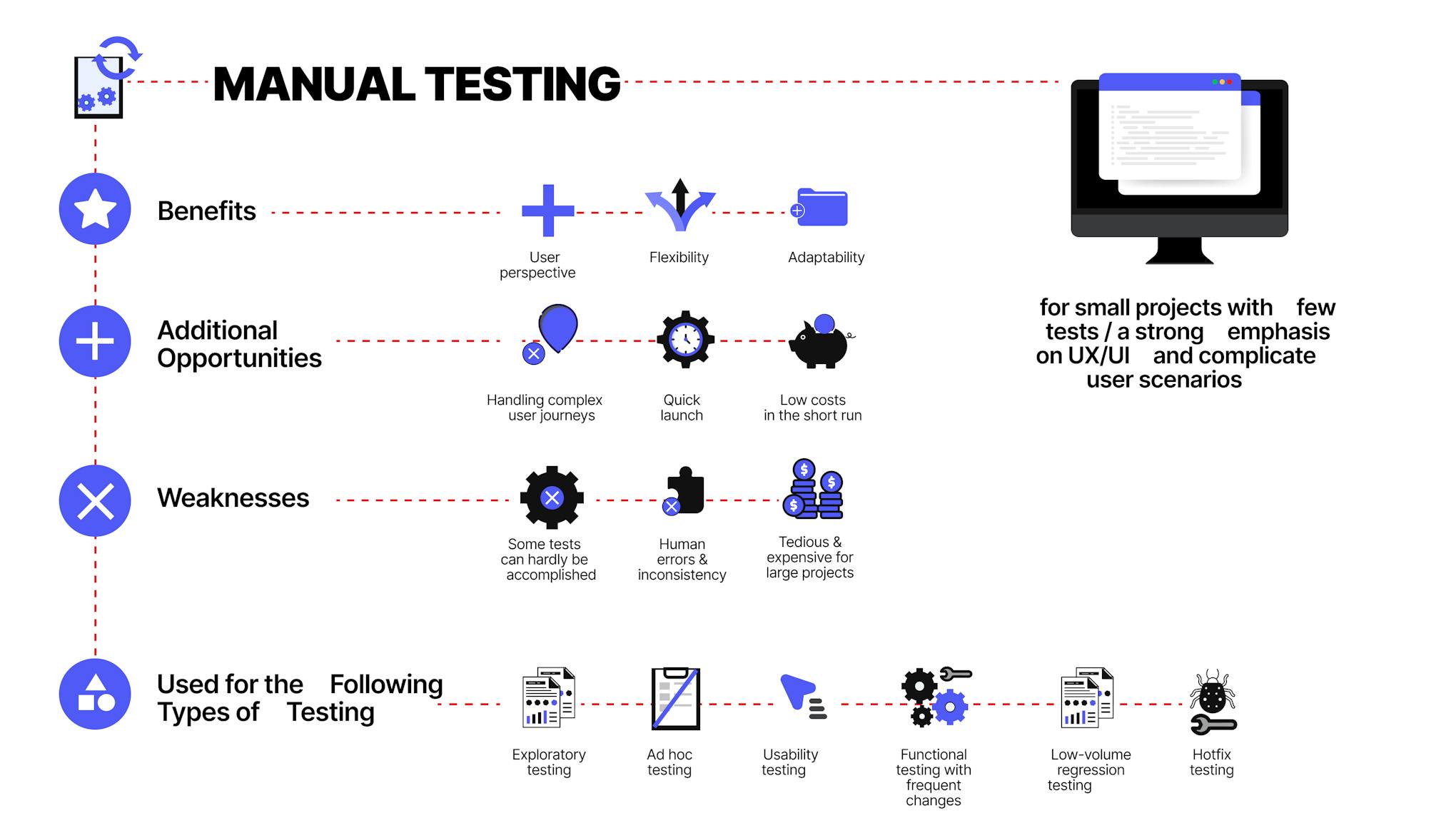Manual testing: benefits, opportunities, weaknesses and what is it used for