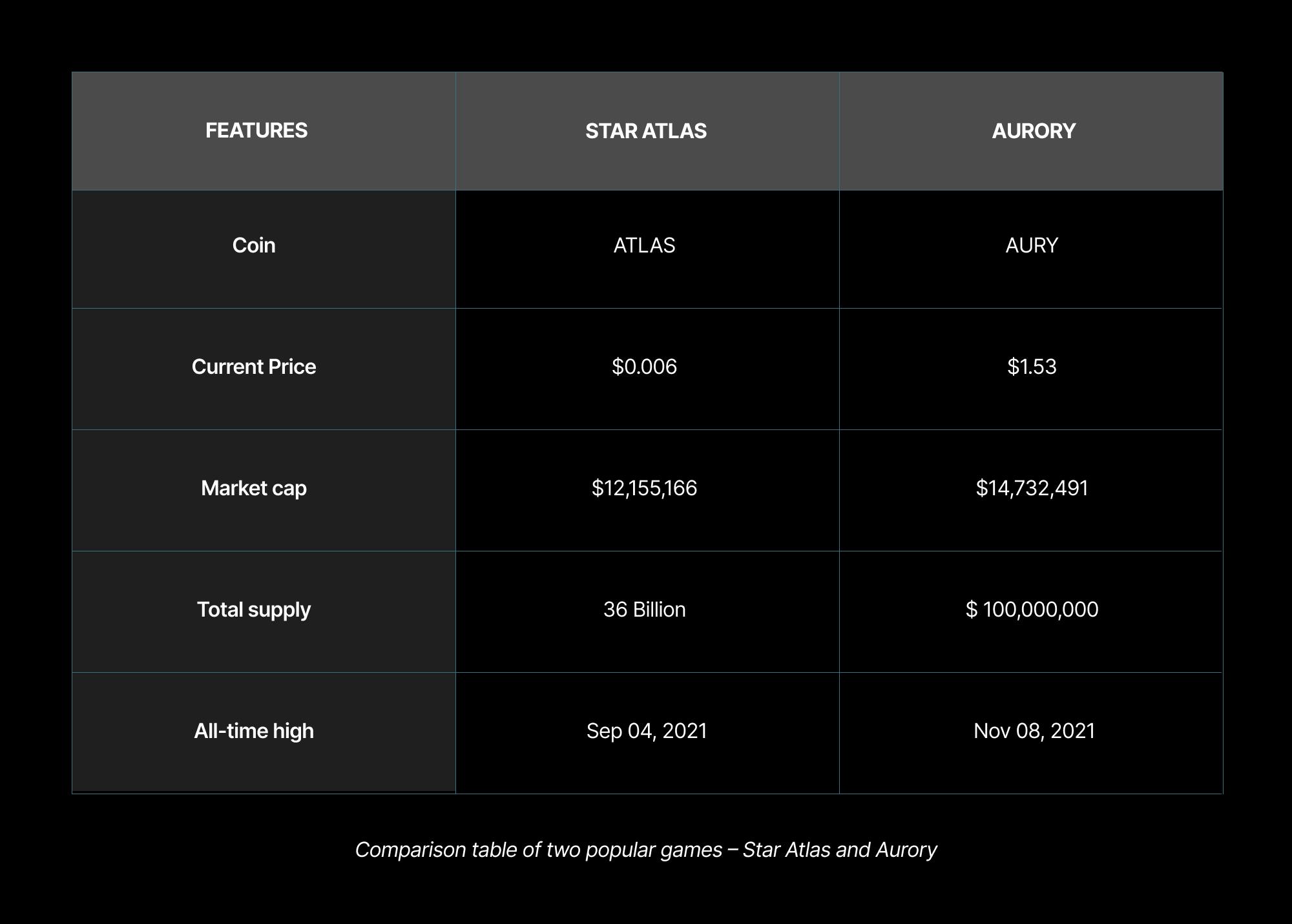Comparison table of two popular games – Star Atlas and Aurory