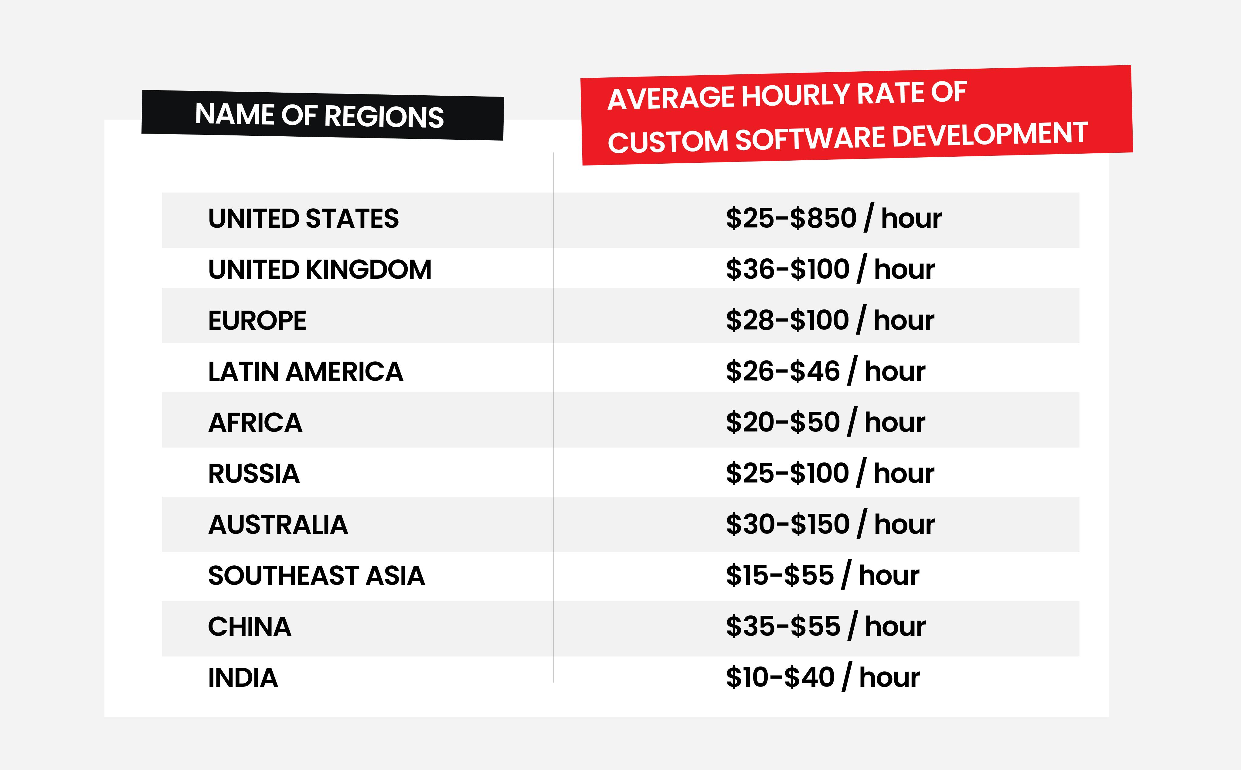 How much does custom software development cost per hour?