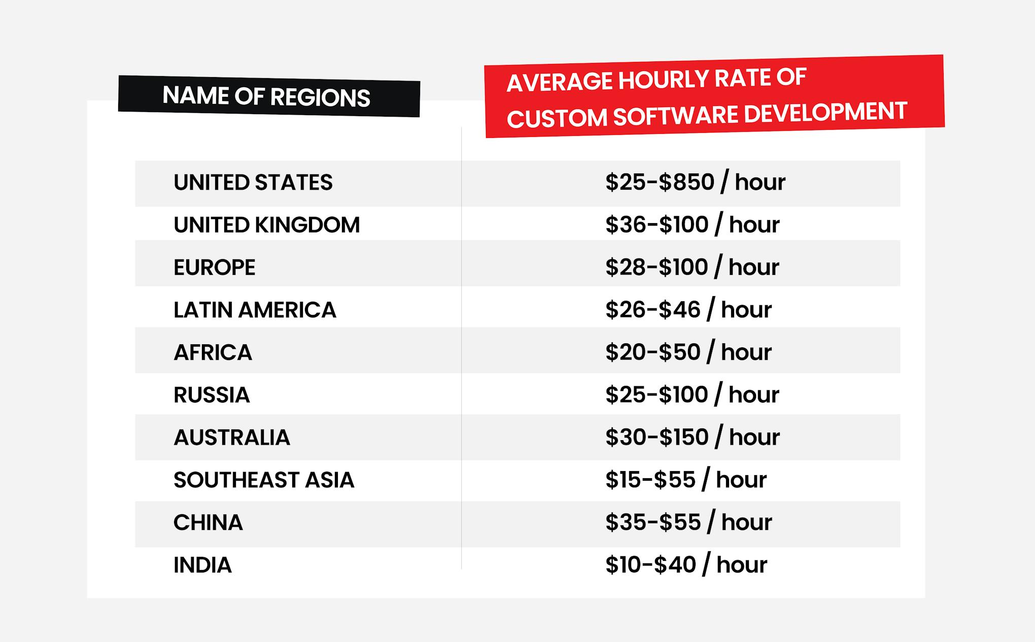 How much does custom software development cost per hour?