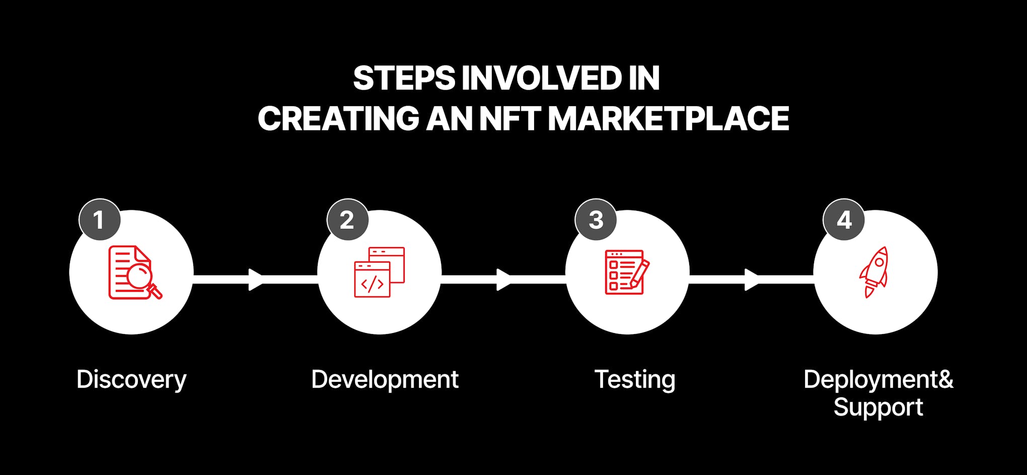 How to create a NFT marketplace.