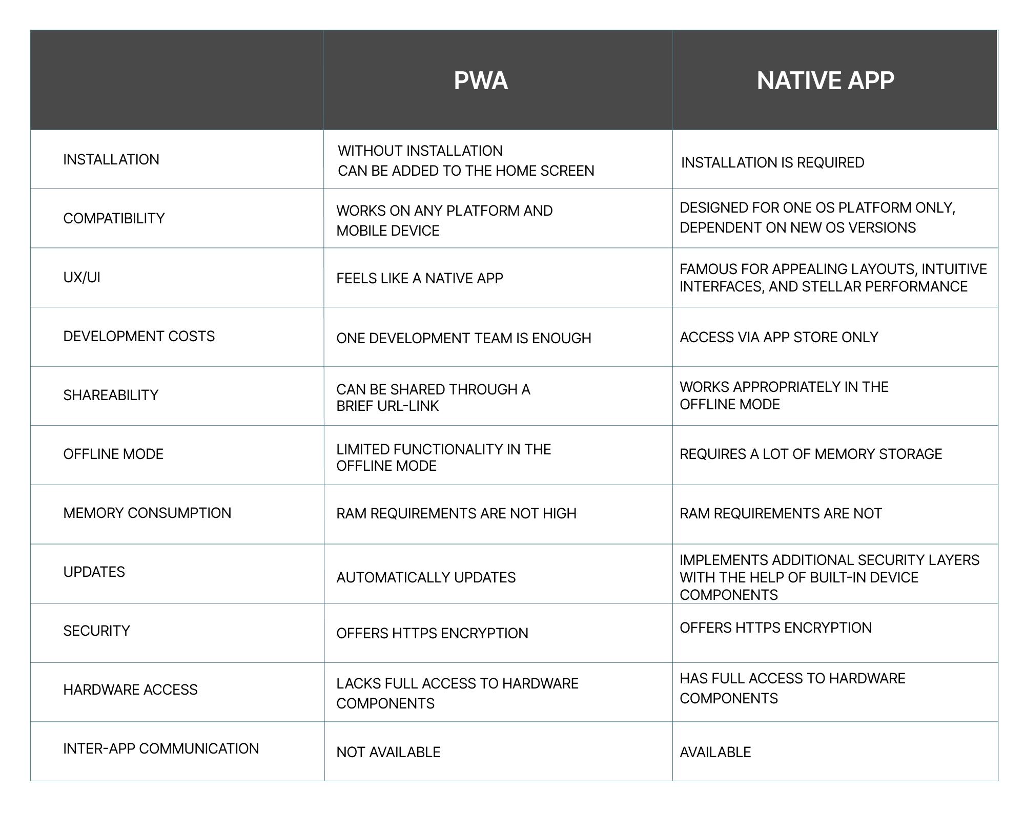 Native vs. Progressive Web App Comparison