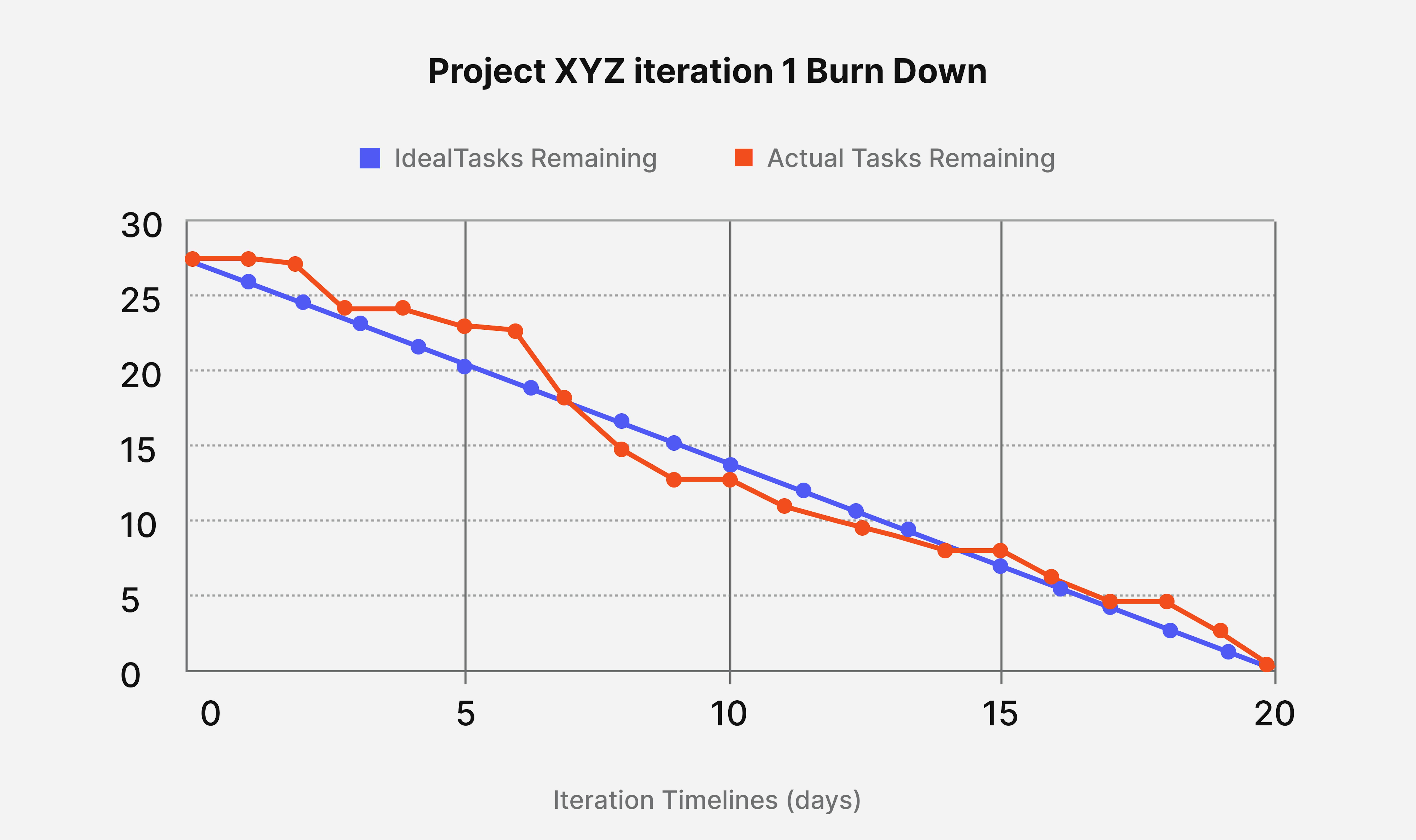 Project XYZ iteration 1 Burn Down.