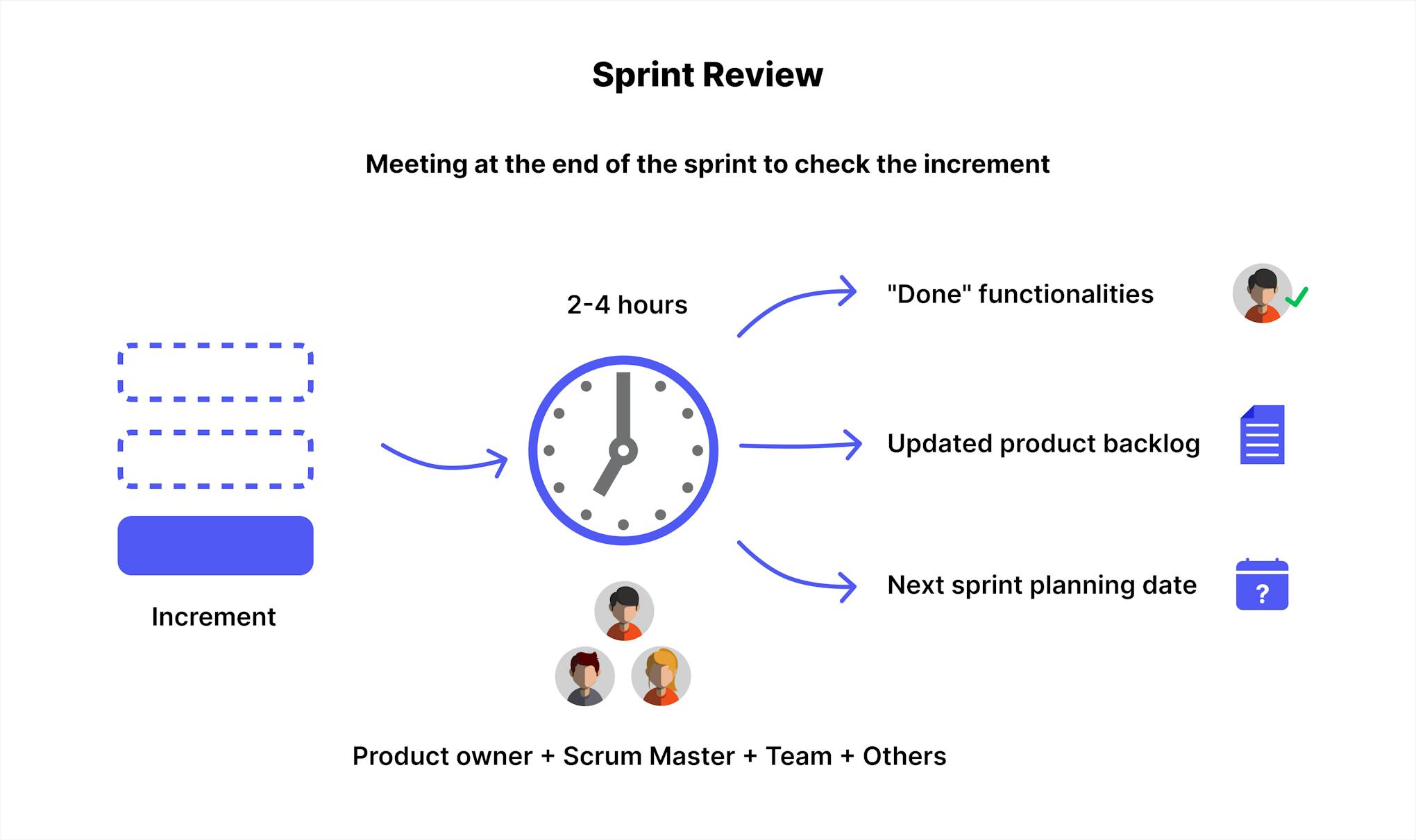 Sprint Review.