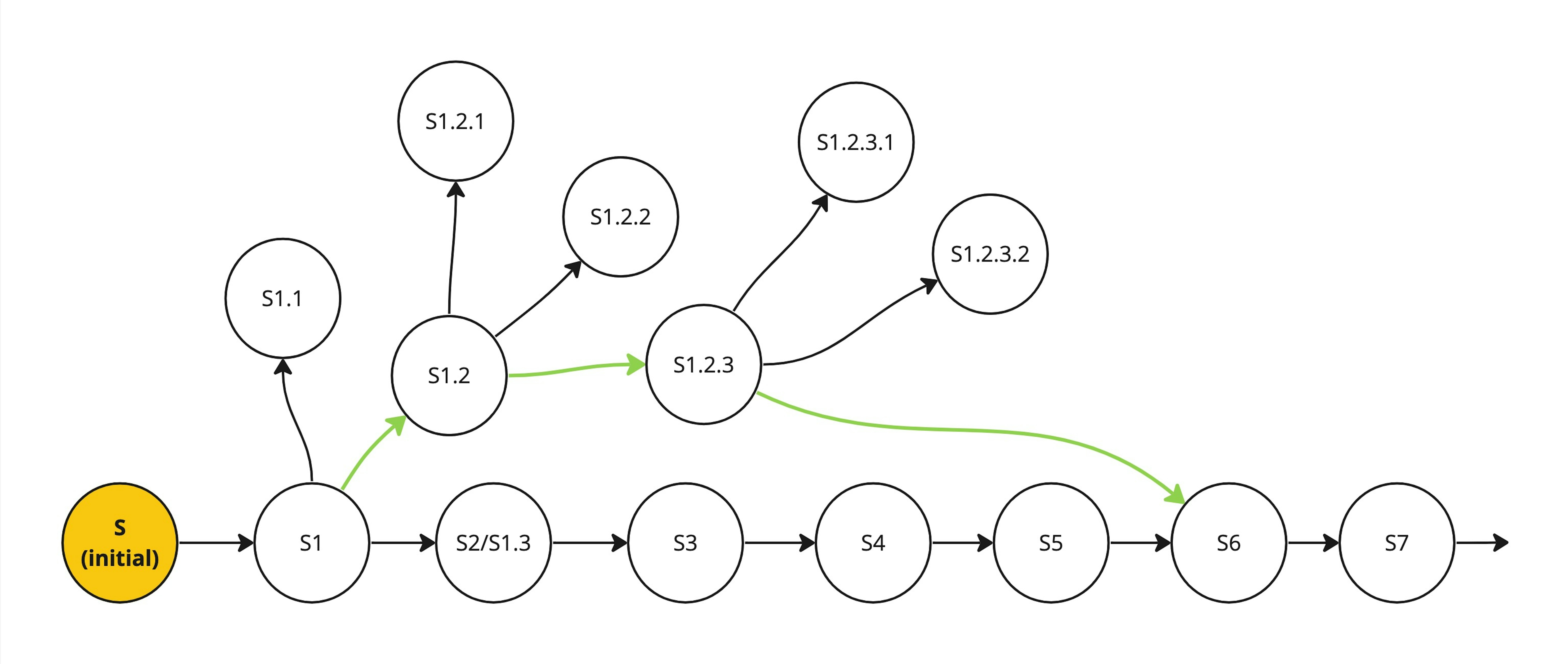 Finding the shortest path. Instead of 5 moves, using only 3 we can get from S1 to S6