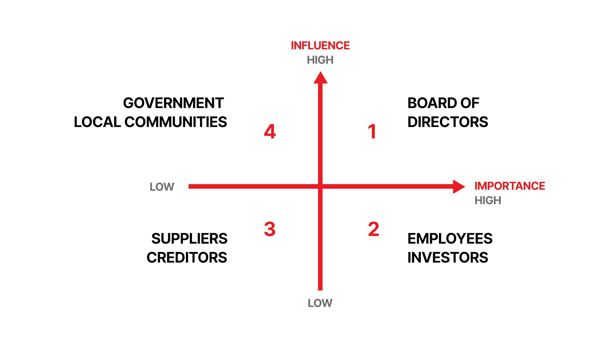 A matrix of the influence and importance of stakeholders