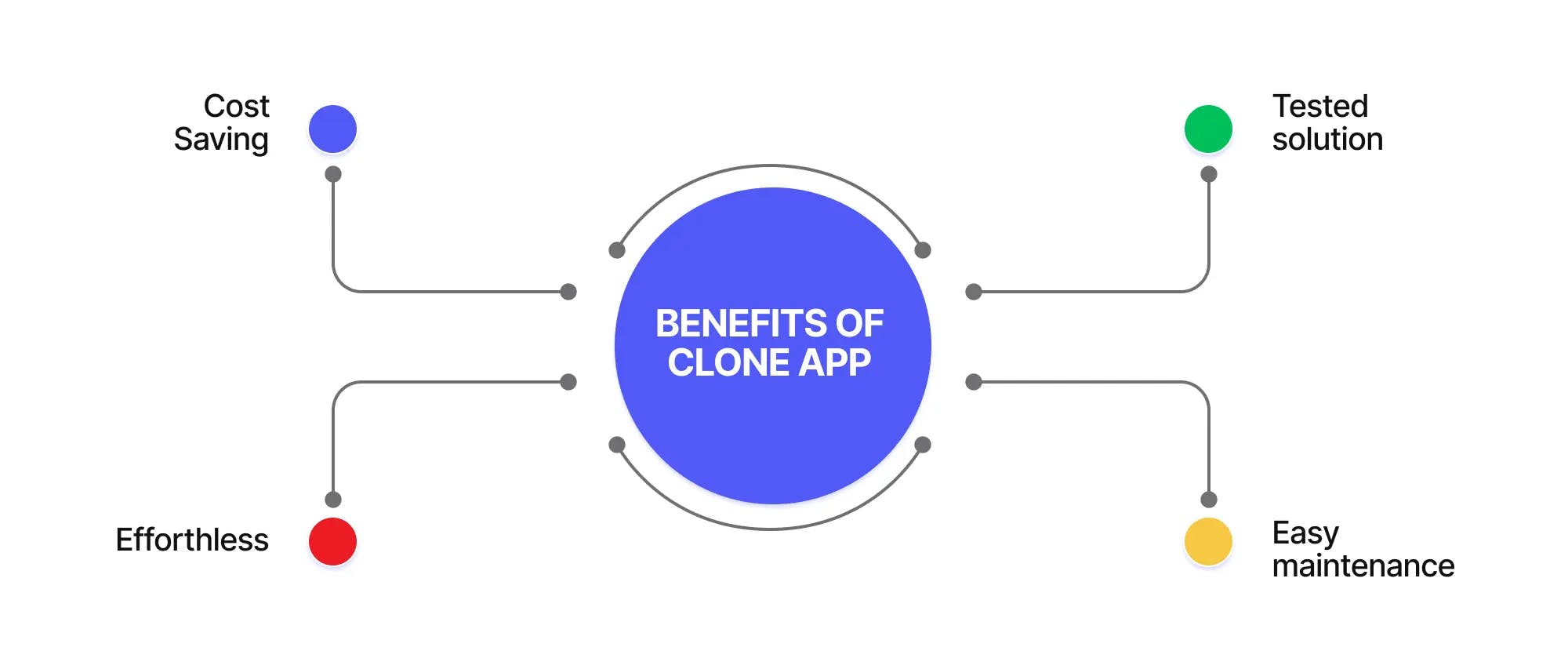 Benefits of clone applications
