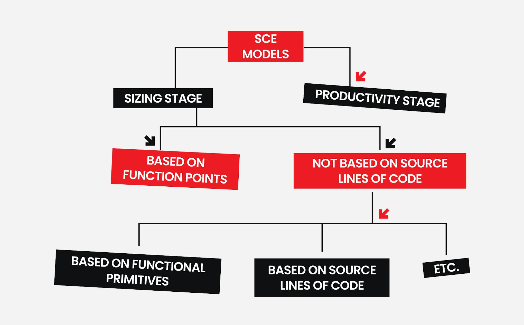 Two stages in software cost estimation models