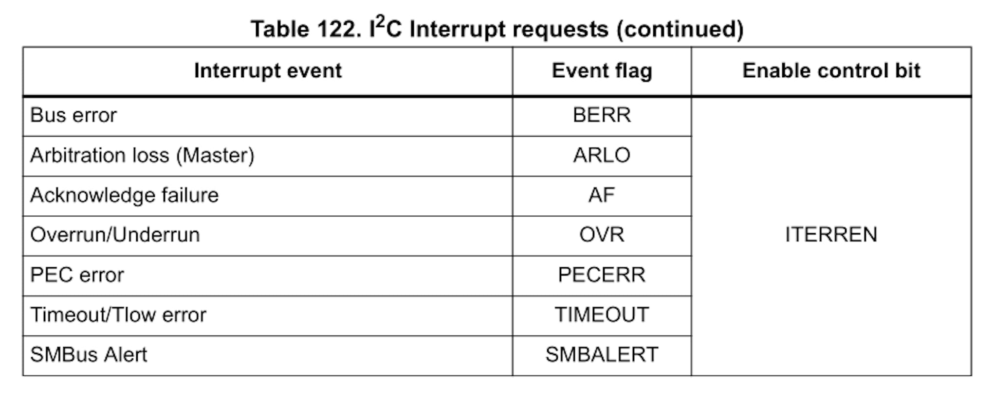 I2C Interrupt.