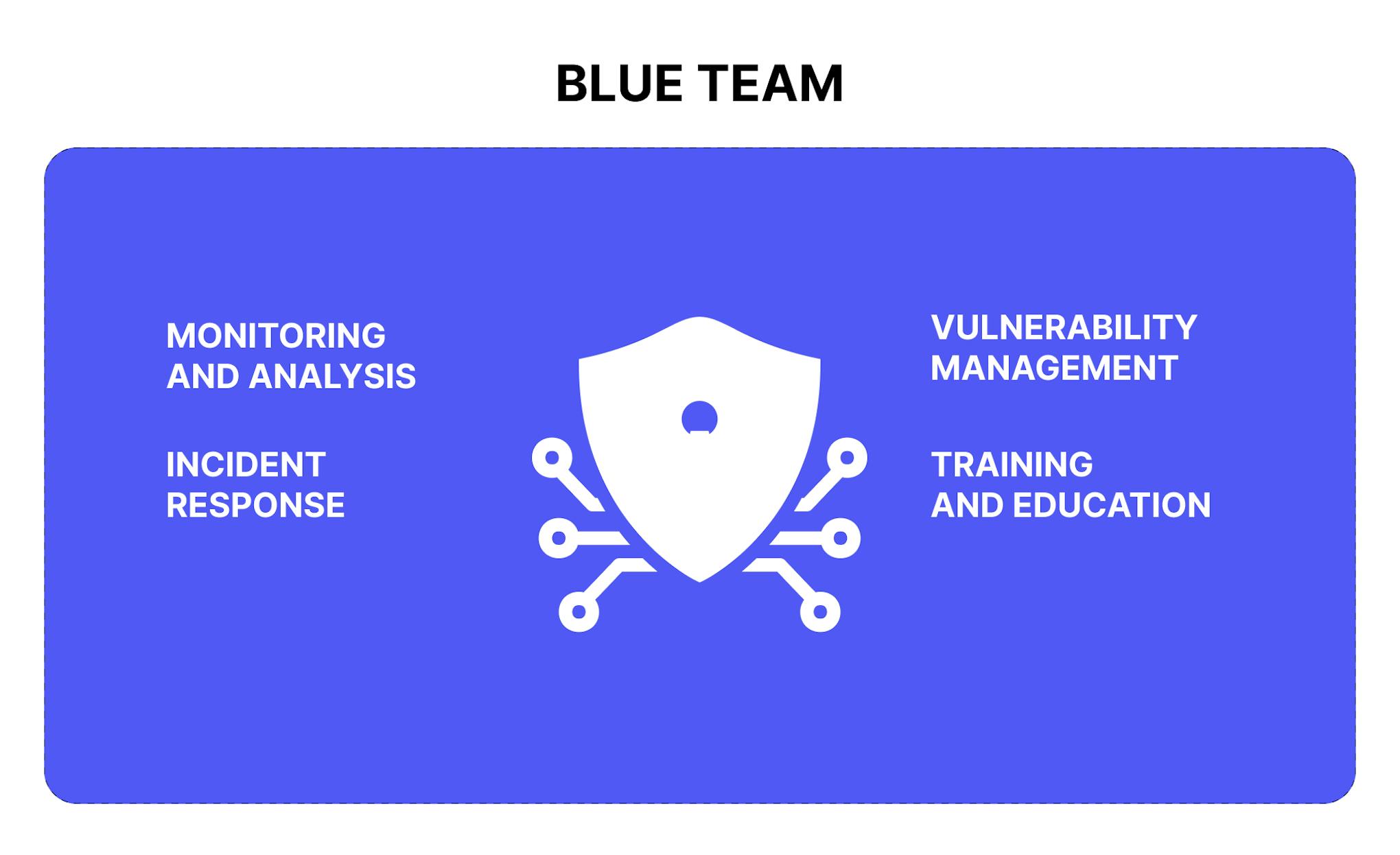 Blue team (Defensive security)
