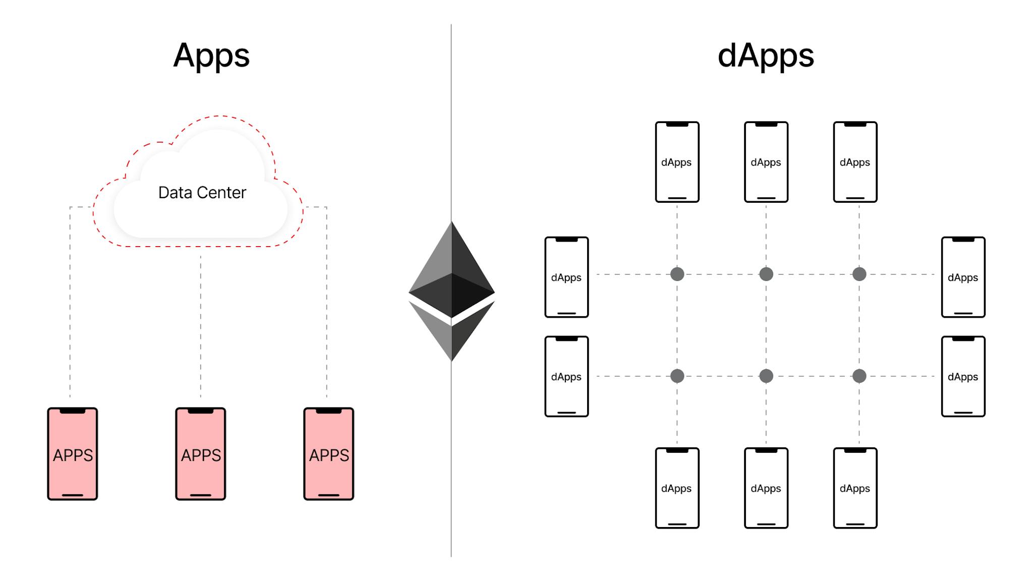 What Are dApps or Decentralized Applications?