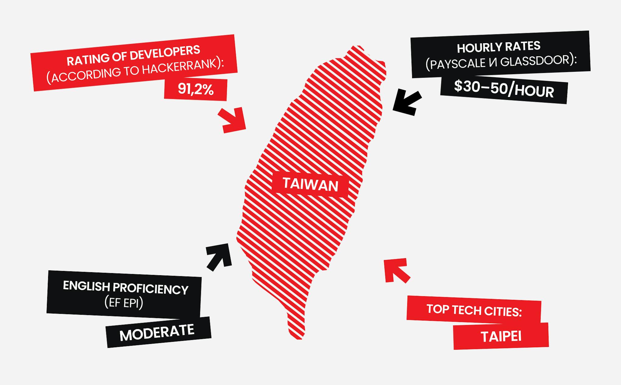 Taiwan, one of top country for outsource software development