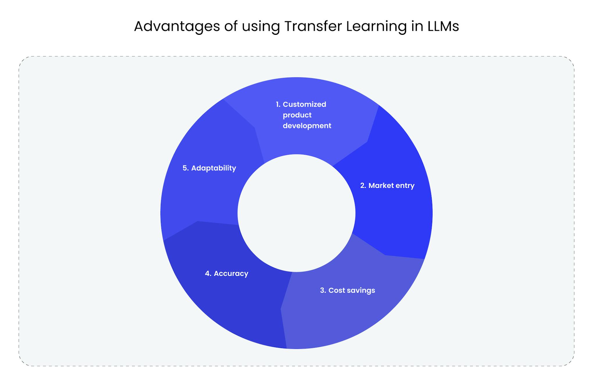 Advantages of using Transfer Learning in LLMs