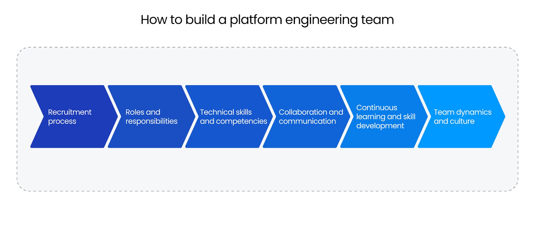 How to build a platform engineering team