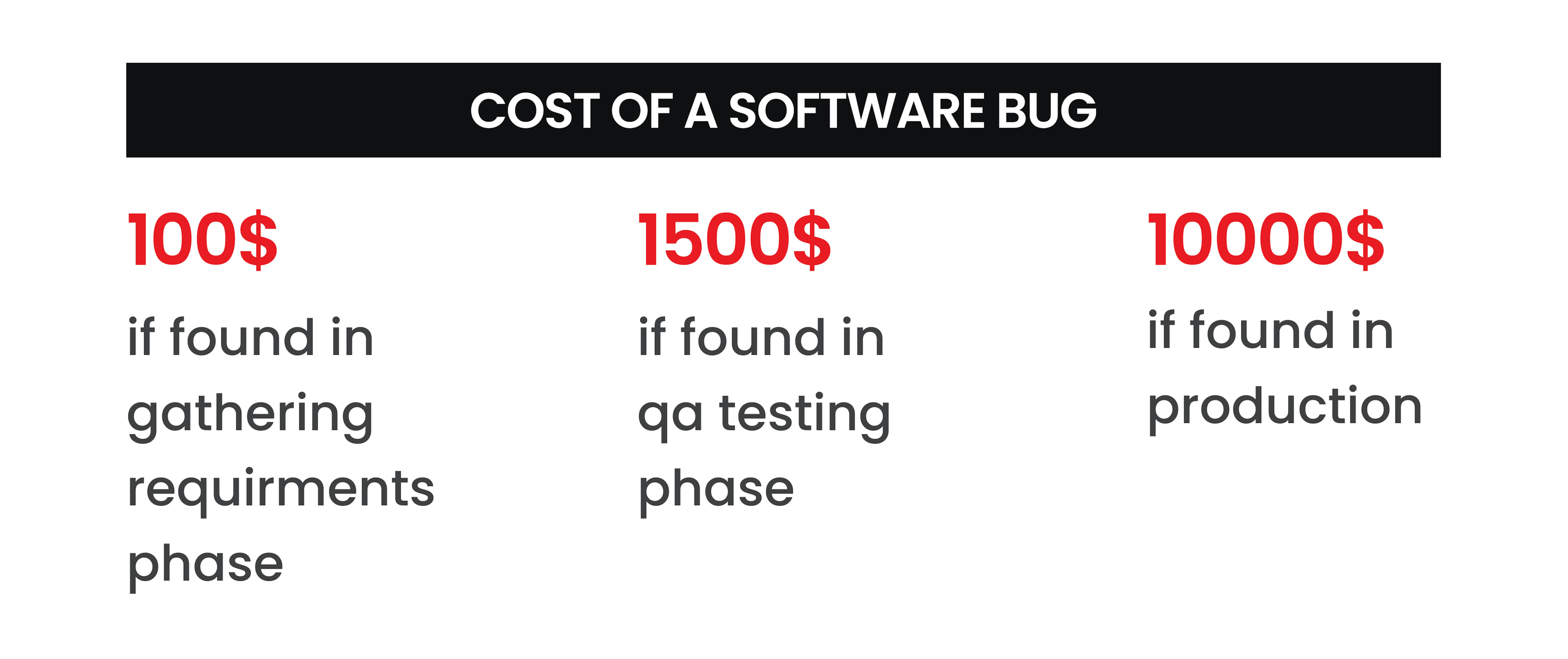 Cost of Software Bugs in Different Development Phases.