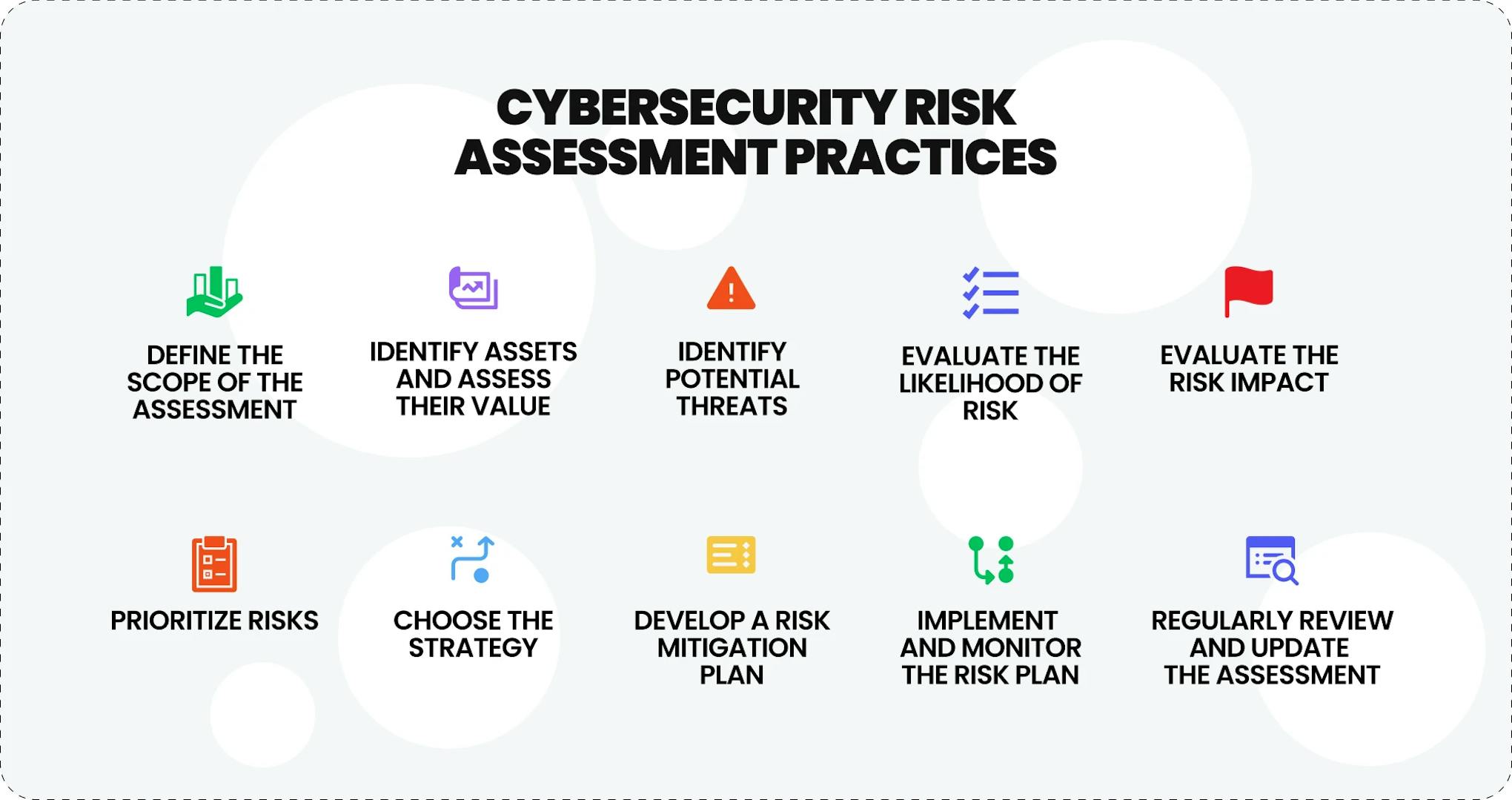 Cyberesecurity risk assessment practices