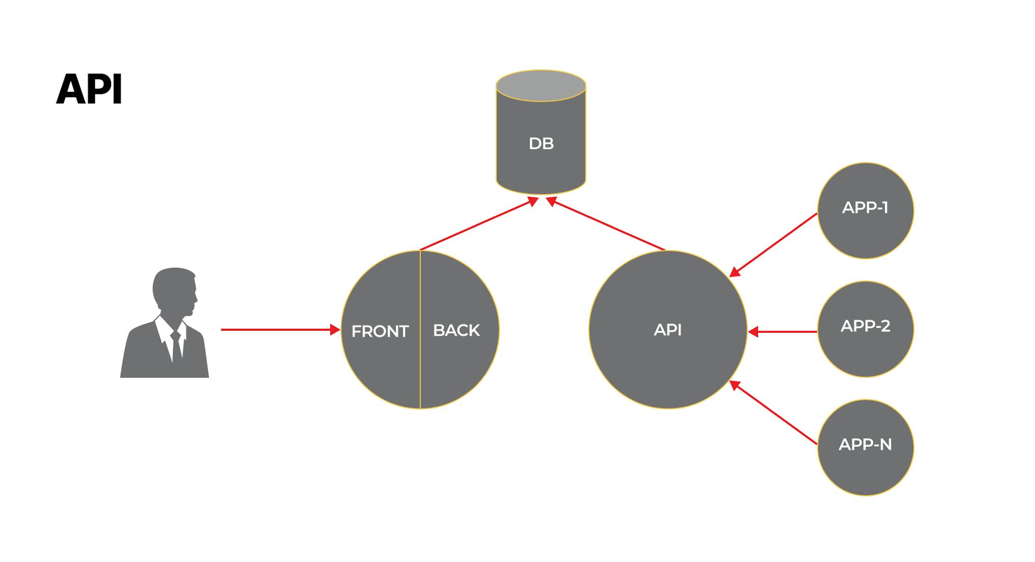 API-First Approach to Software Development
