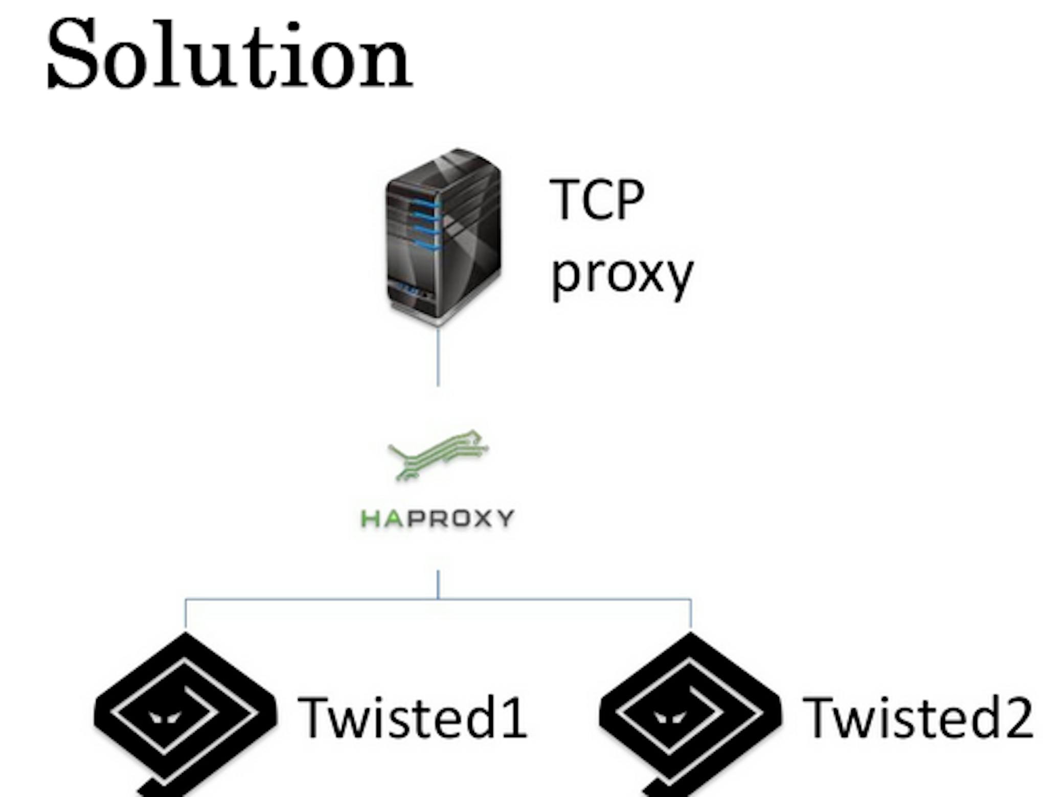 Solution, which Transferred Traffic from Twisted to Another Virtual Machine.