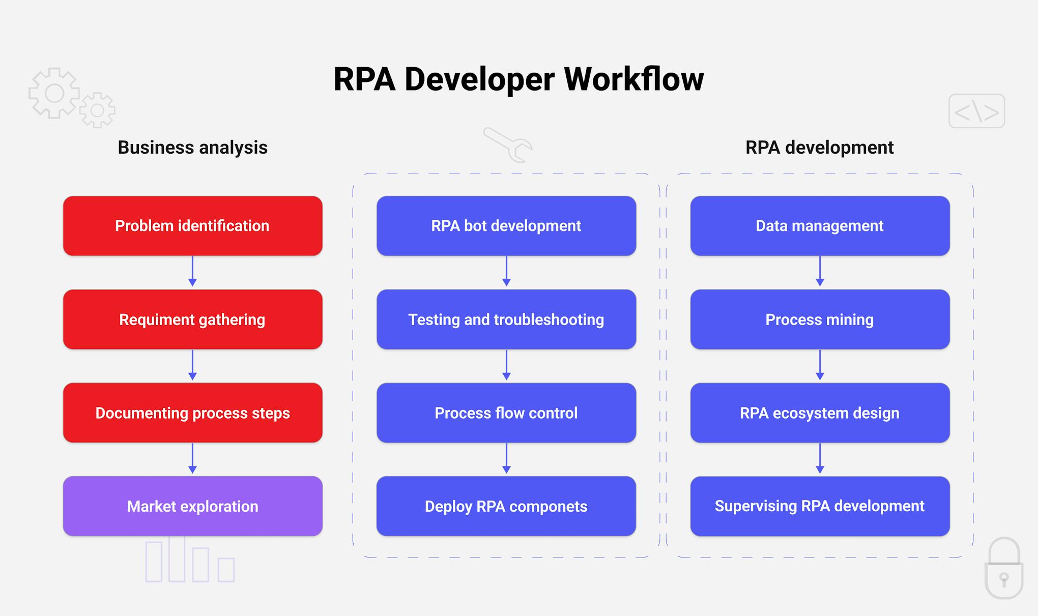 Workflow of an RPA developer.