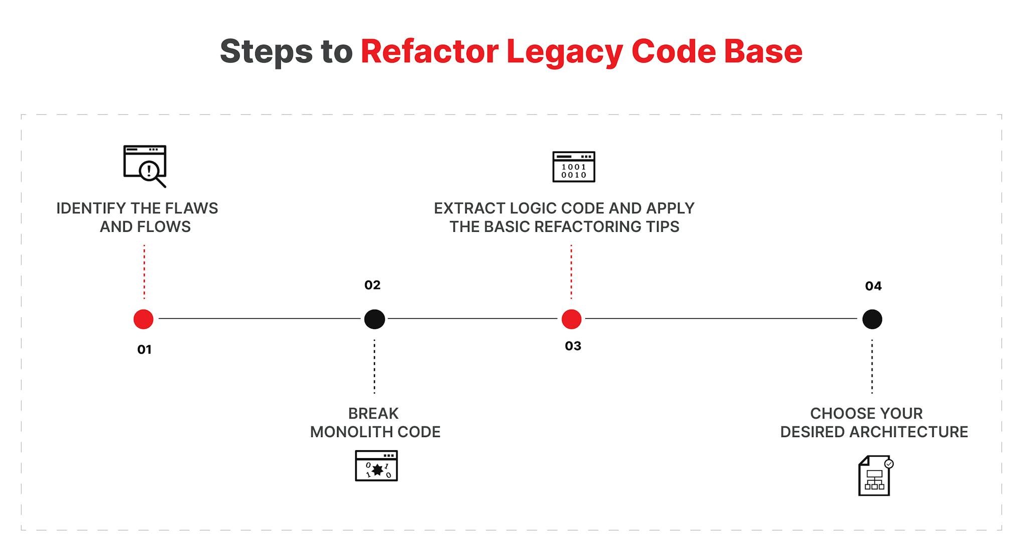 Steps to refactor legacy code base.