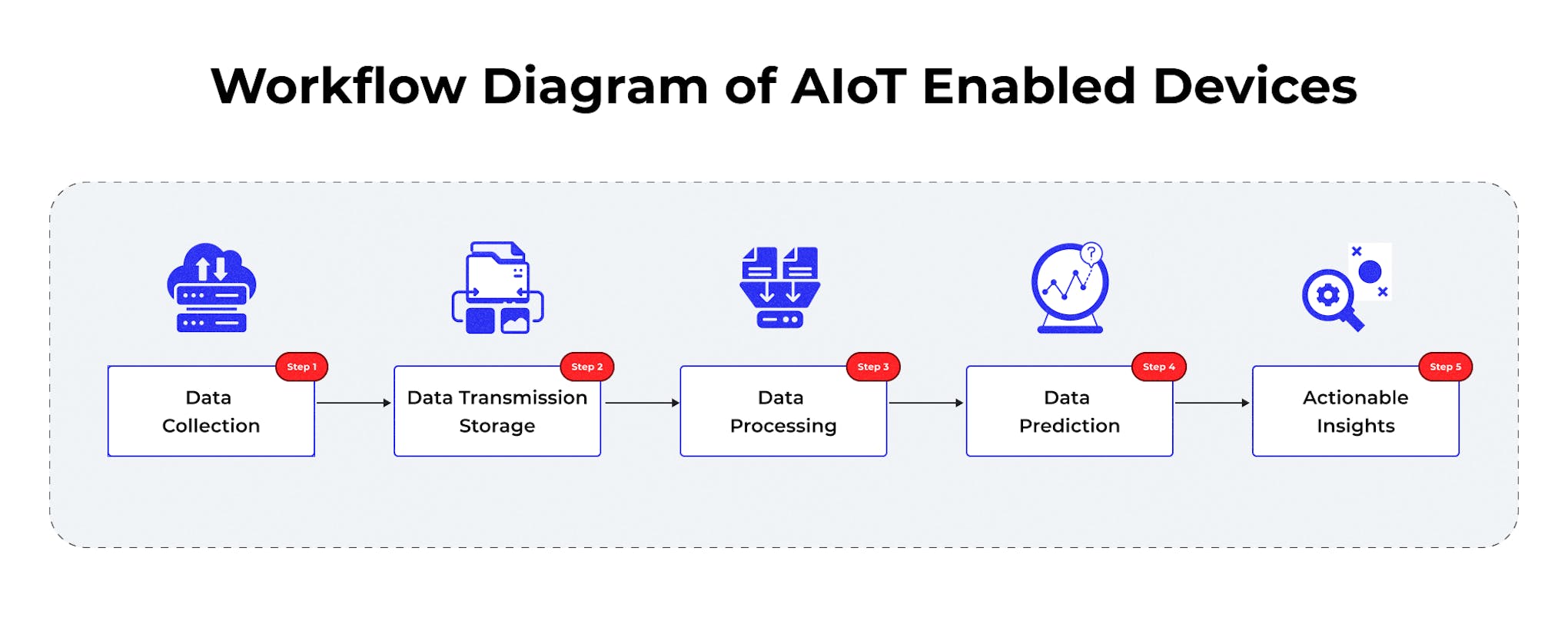 How Does AIoT Work?