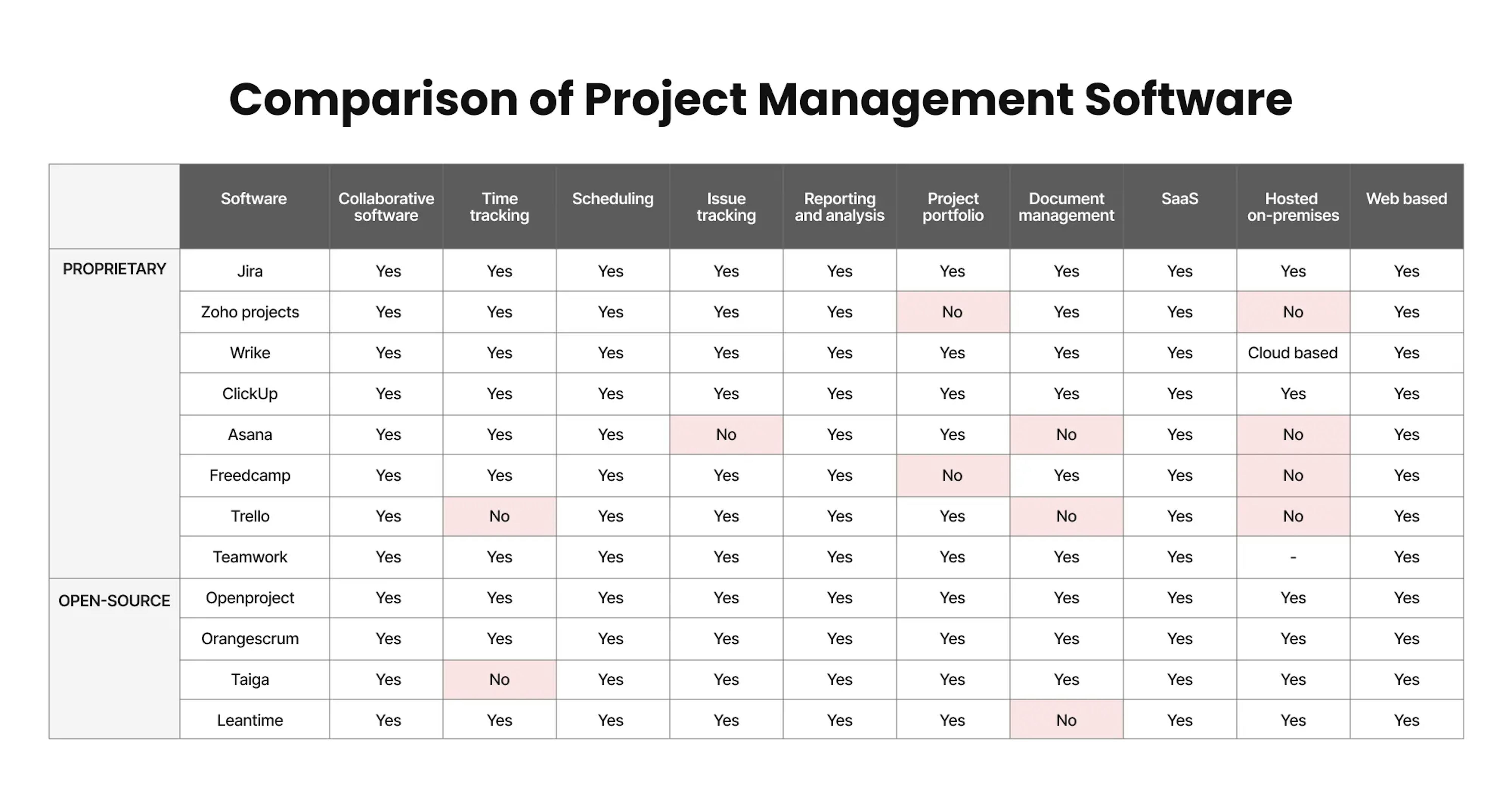 Comparison of Project Management Software