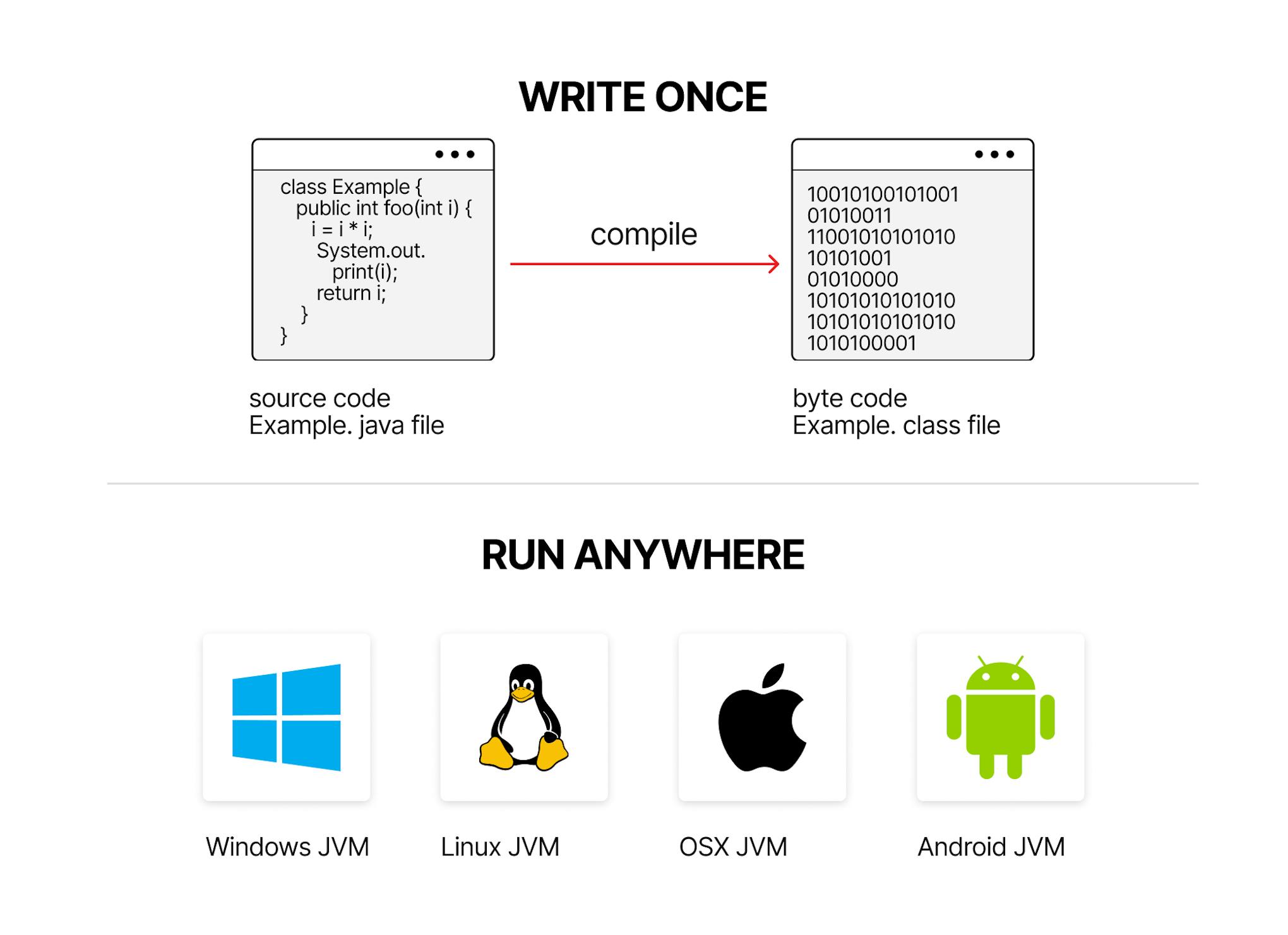 How Do Virtual Machines Work?