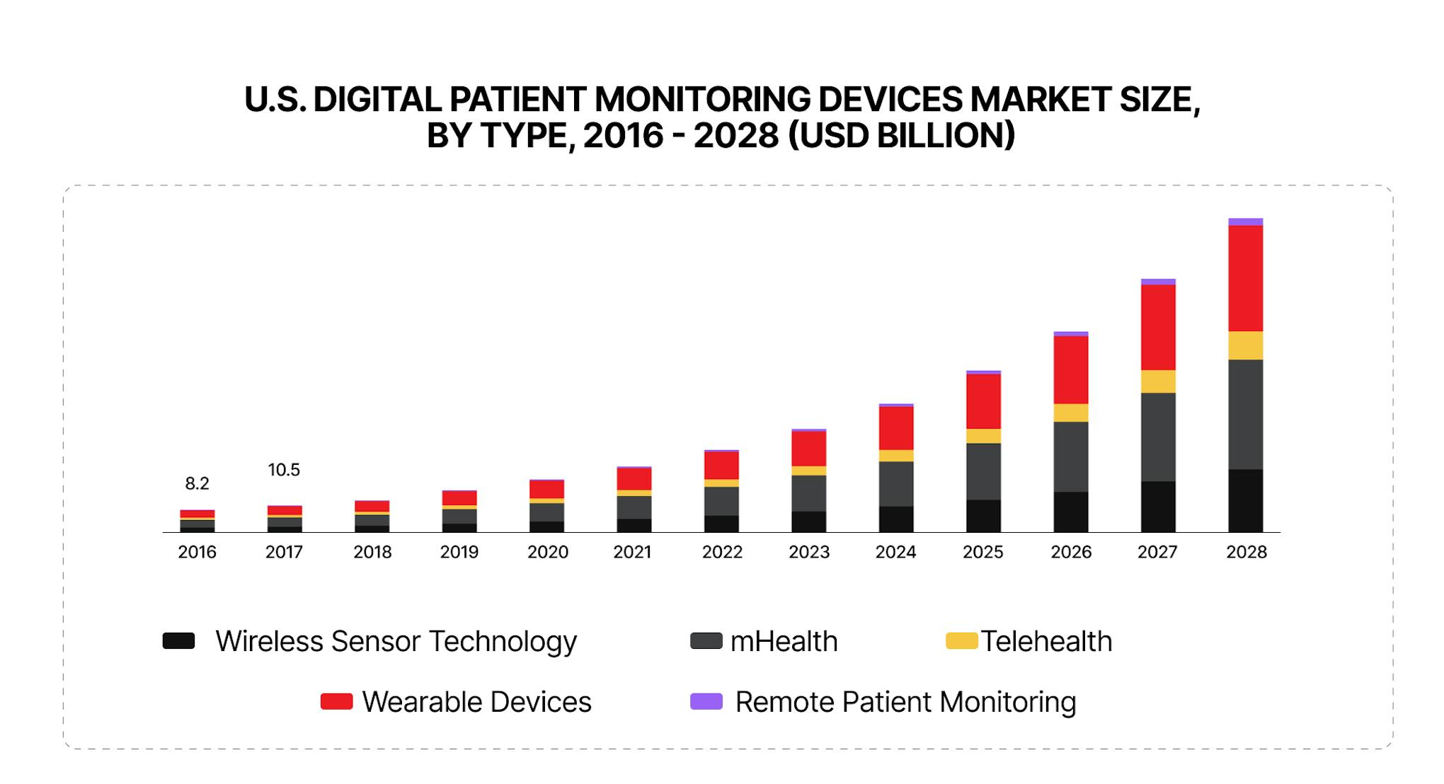 U.S. digital patient monitoring devices market size, by type, 2016 - 2028 (USD Billion).