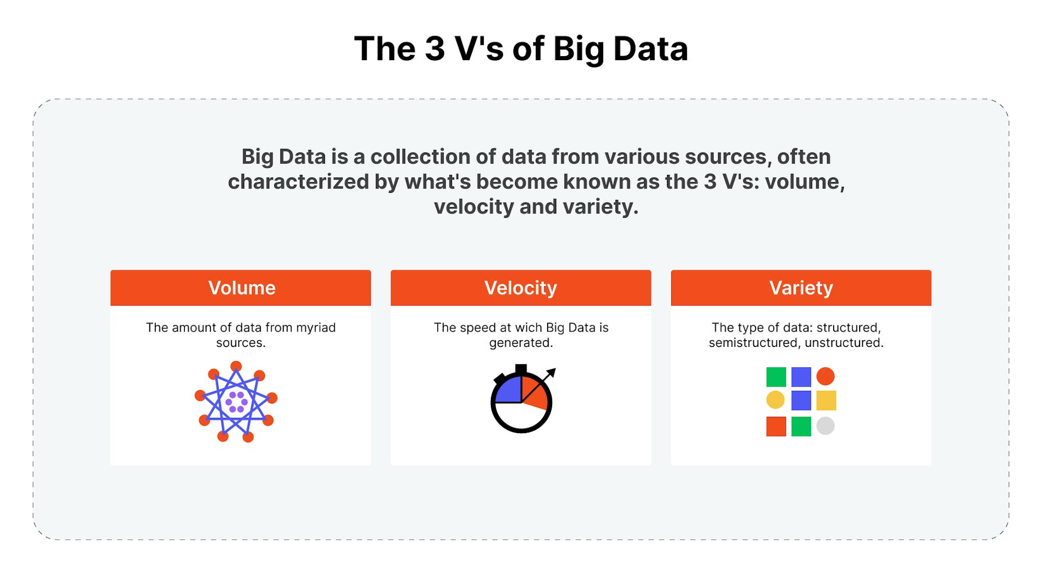 There are 3 Vs are often used to describe big data