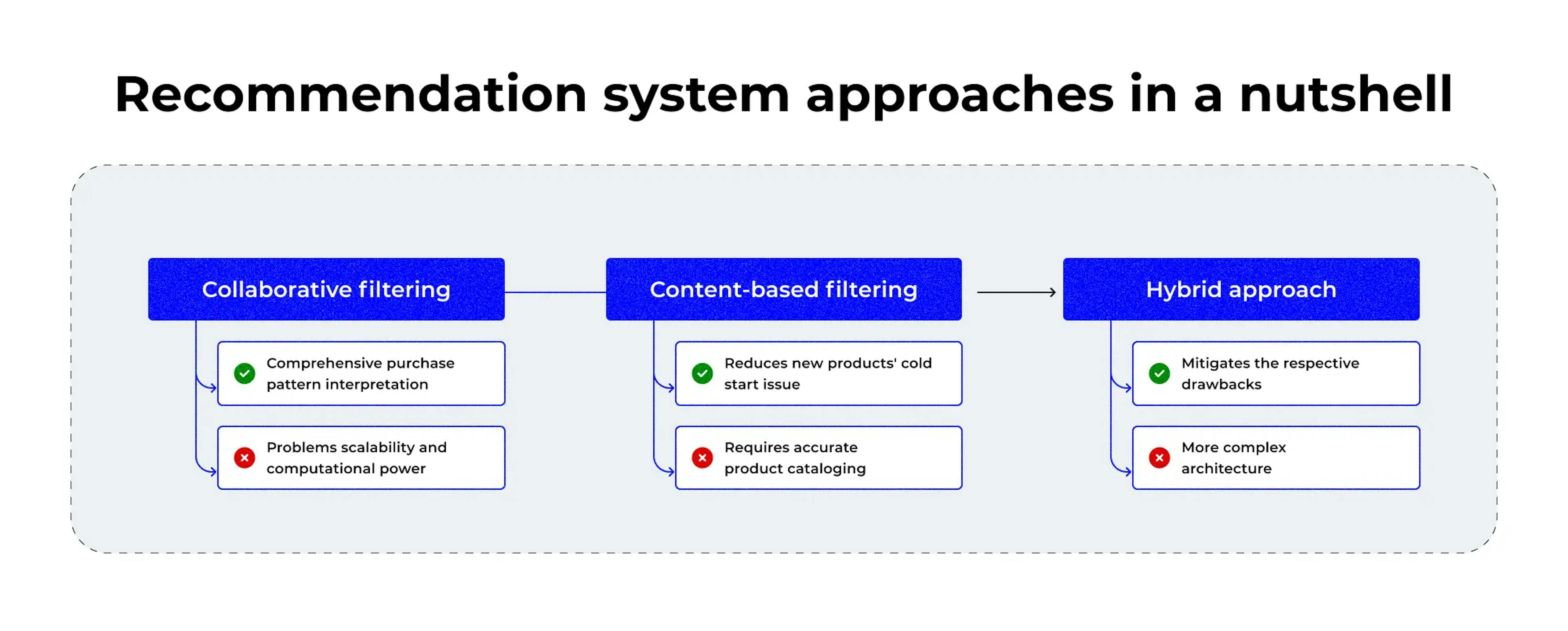 Types of Recommender Systems