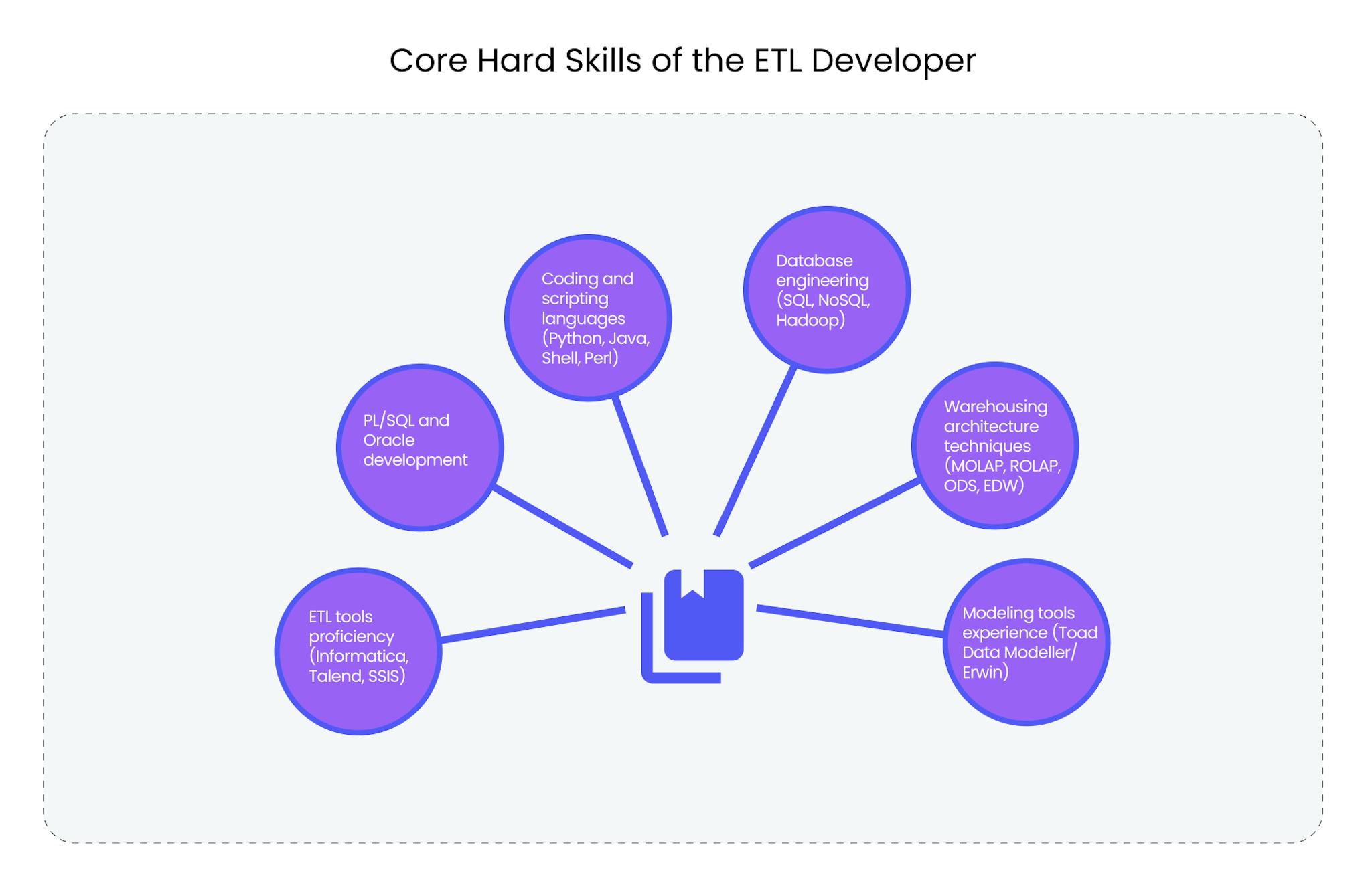 Core Hard Skills of the ETL Developer