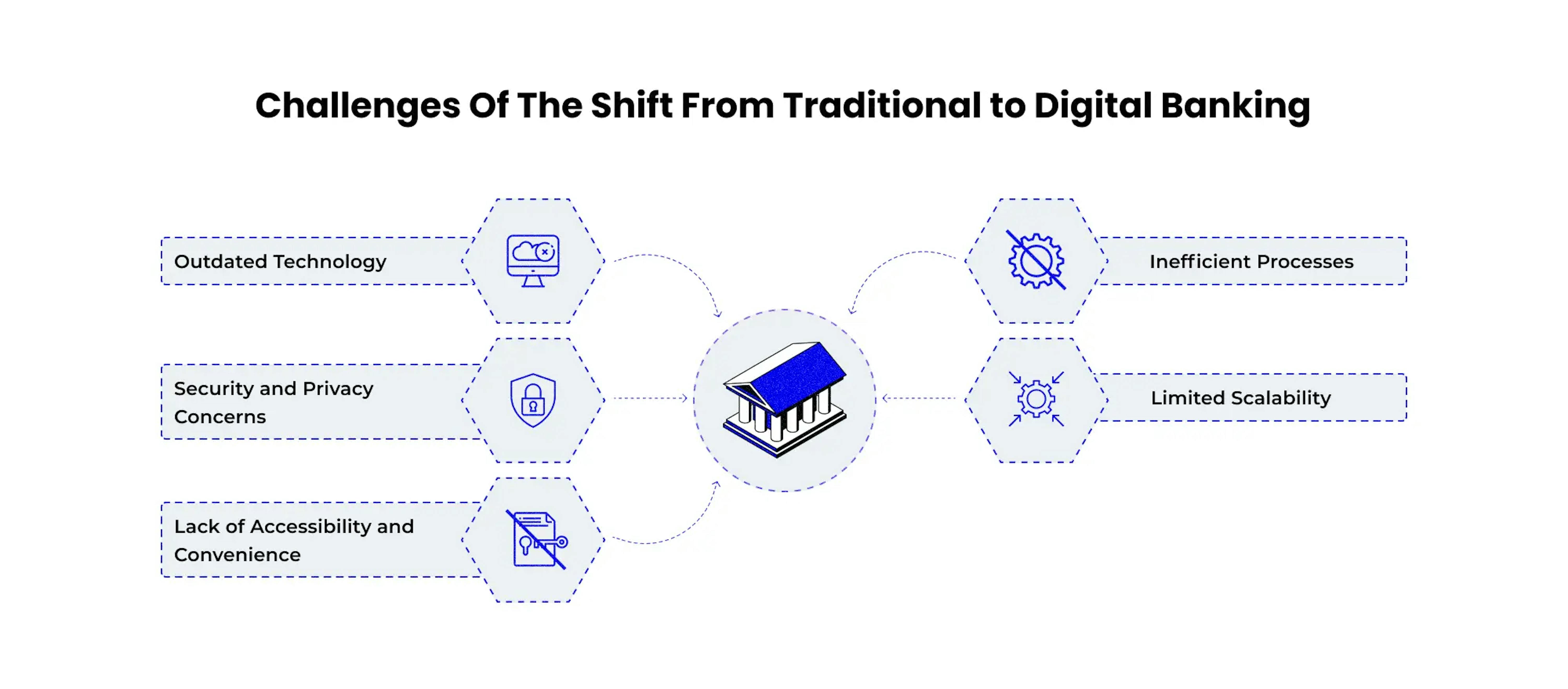 Challenges of the Shift from Traditional to Digital Banking