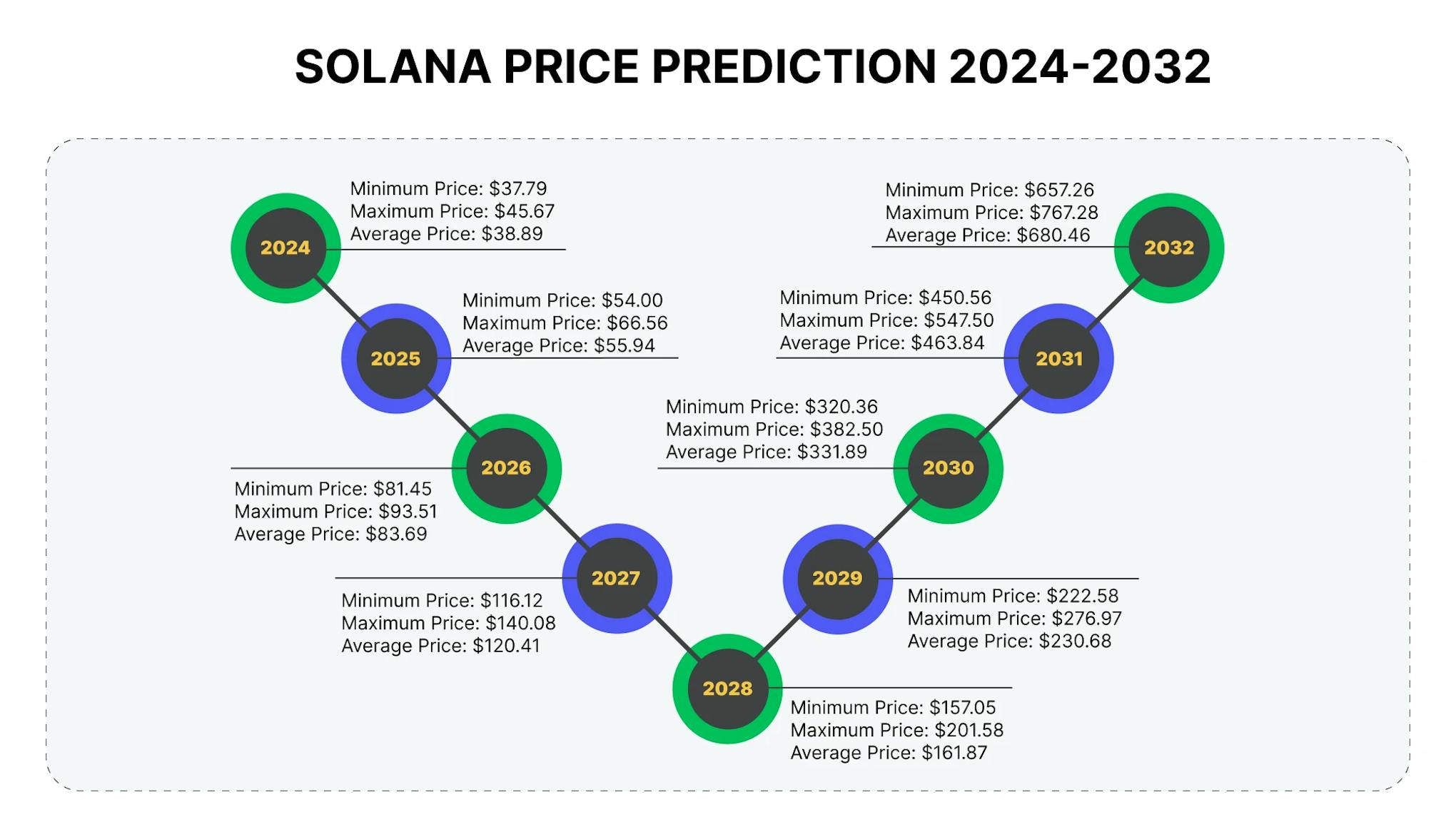 Solana Price Prediction 2024-2032