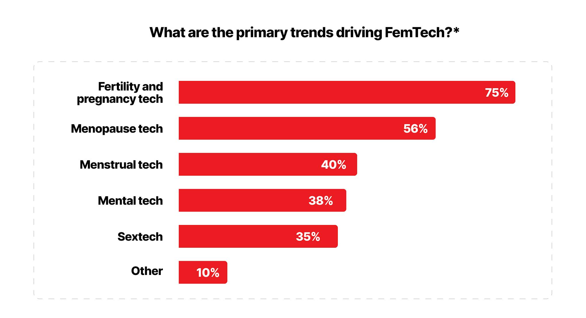 Top 3 trends driving FemTech.